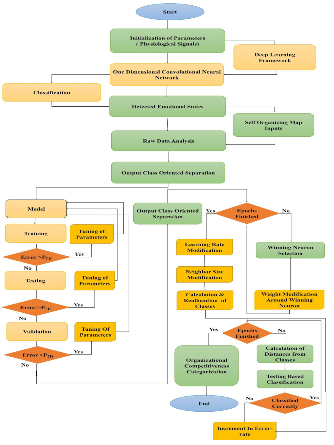 Sensors | Free Full-Text | Estimation of Organizational Competitiveness ...