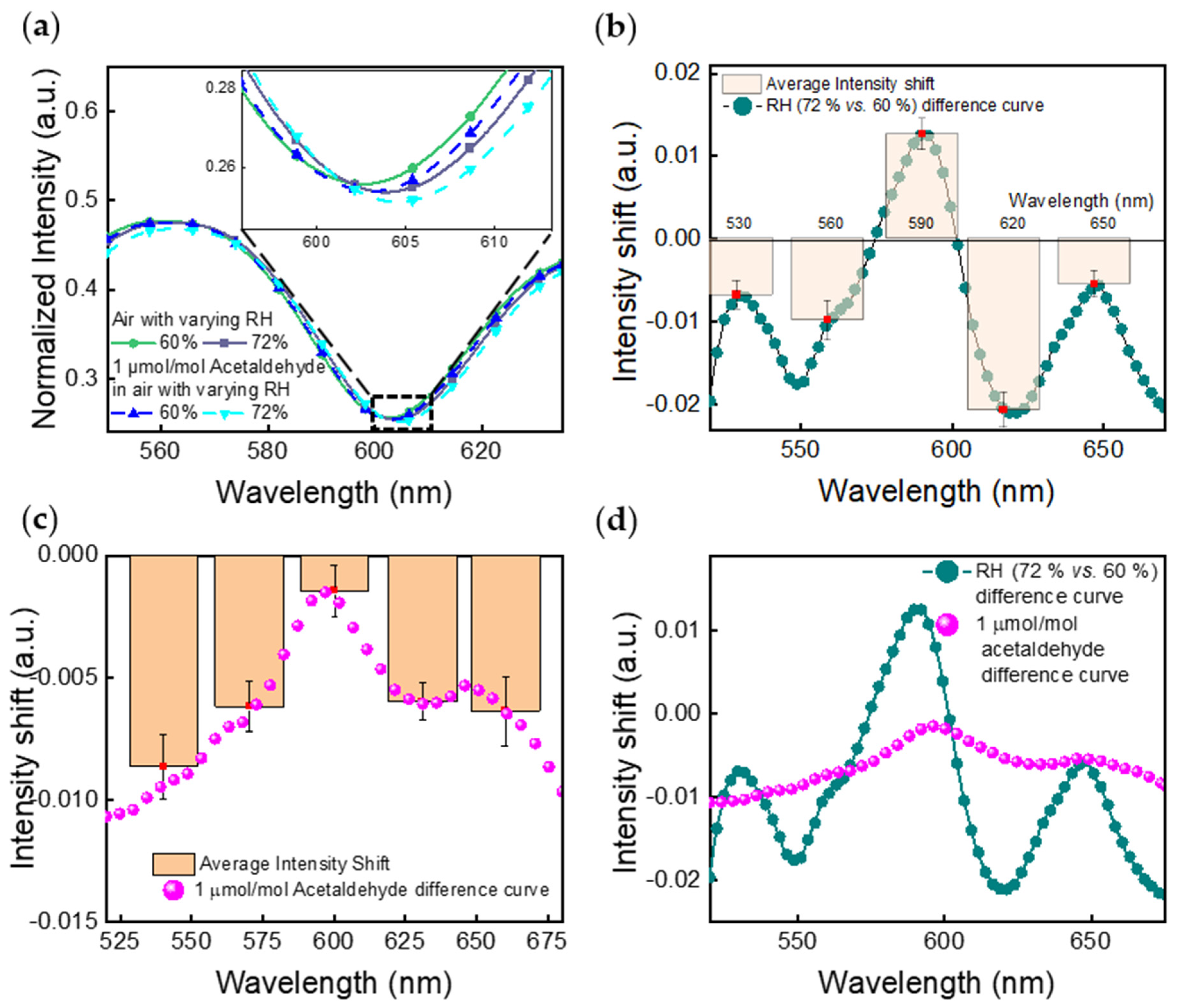 Sensors 21 03776 g005