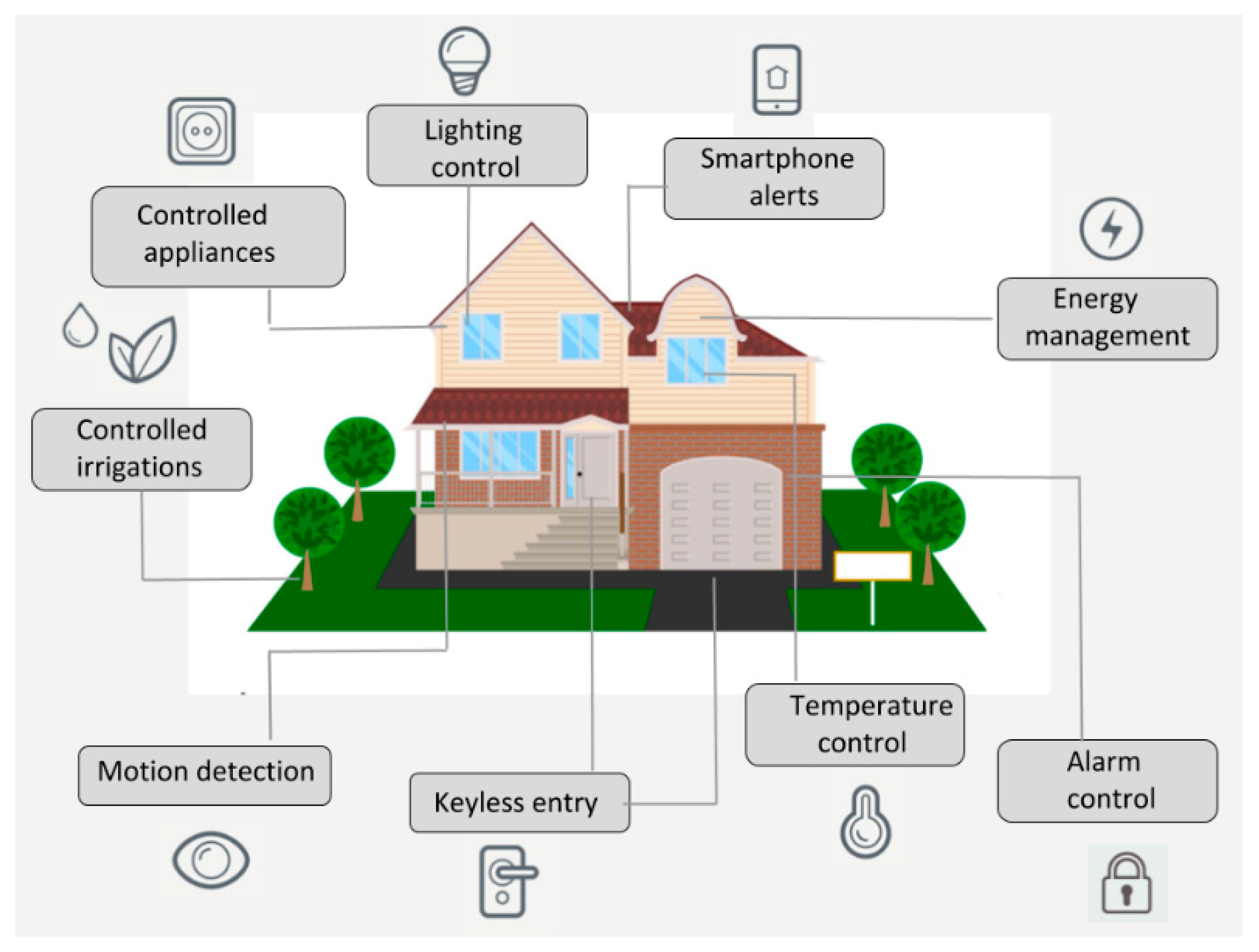 Sensors | Free Full-Text | An IoT-Based Smart Home Automation System | HTML
