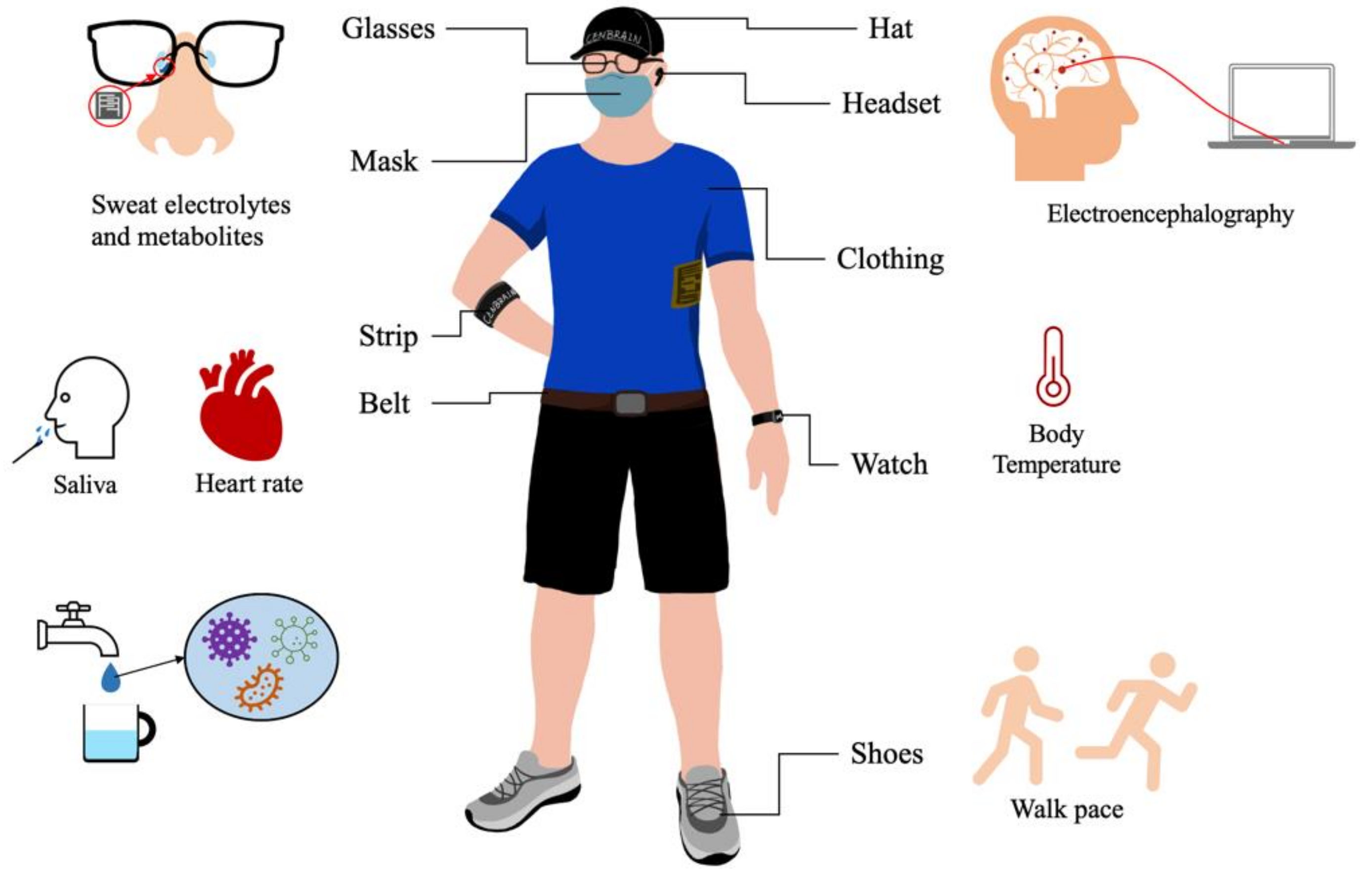 Sensors | Free Full-Text | Energy Solutions for Wearable Sensors: A Review