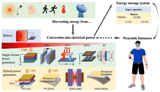 A flexible device that harvests thermal energy to power wearable electronics