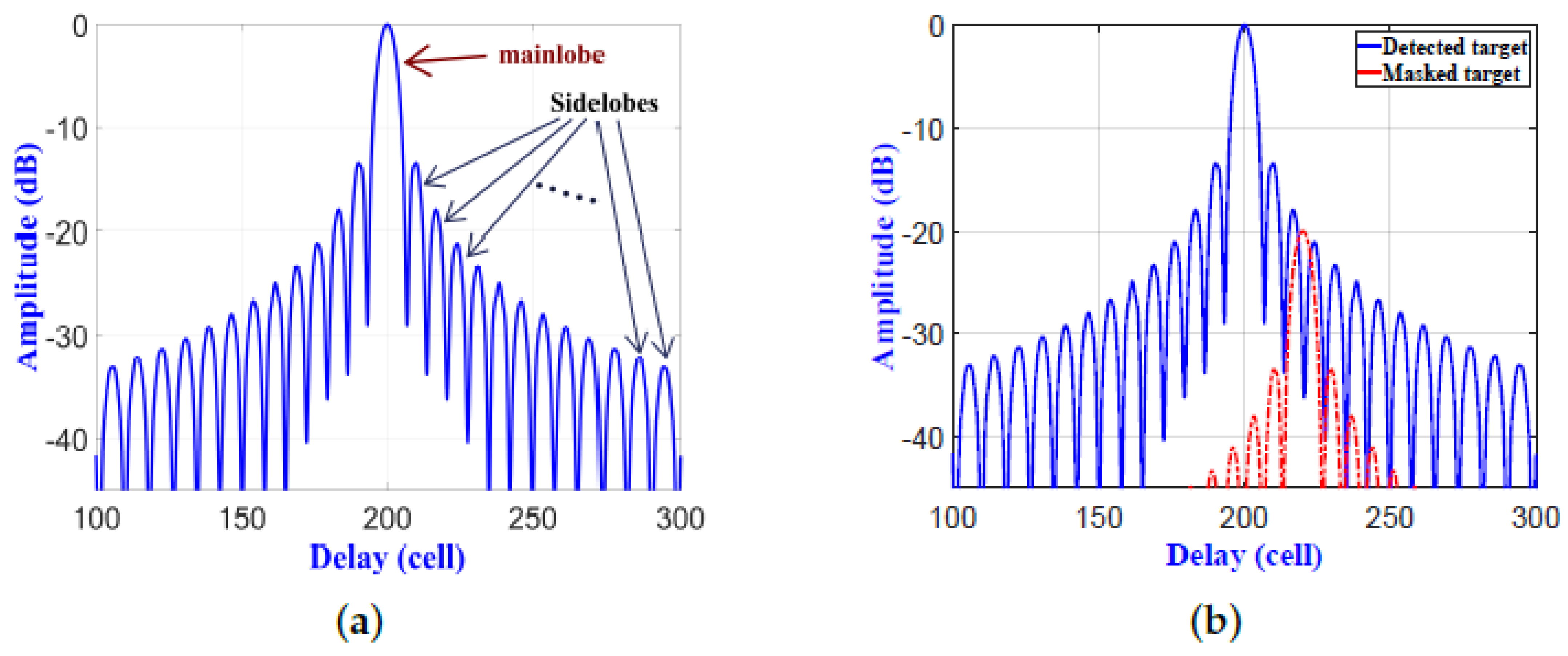 Sensors | Free Full-Text | Design and Implementation of an Enhanced Matched  Filter for Sidelobe Reduction of Pulsed Linear Frequency Modulation Radar |  HTML