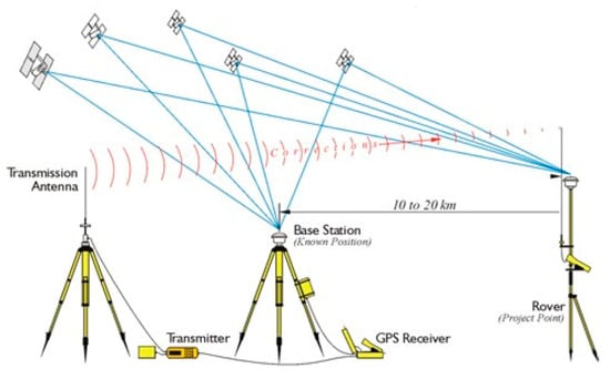 Sensors | Free Full-Text | A Test on the Potential of a Low Cost Unmanned  Aerial Vehicle RTK/PPK Solution for Precision Positioning