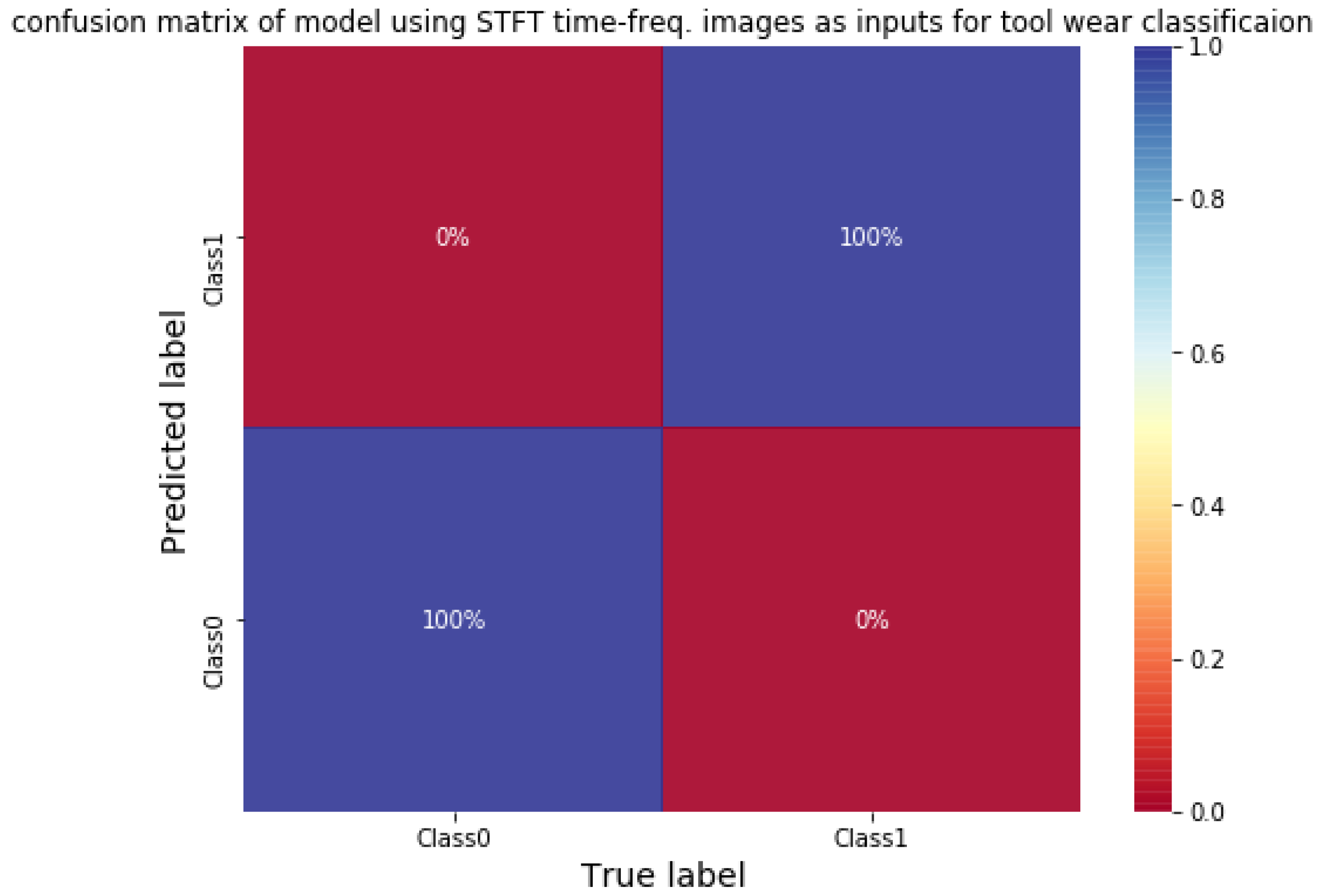 Sensors | Free Full-Text | Deep Learning Approach for Vibration Signals ...