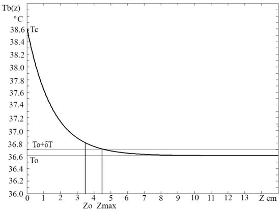 Microwave Office and Celsius Thermal Solver