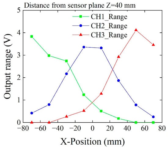 Sensors | Free Full-Text | Nondestructive Detection of Magnetic Contaminant  in Aluminum Casting Using Thin Film Magnetic Sensor