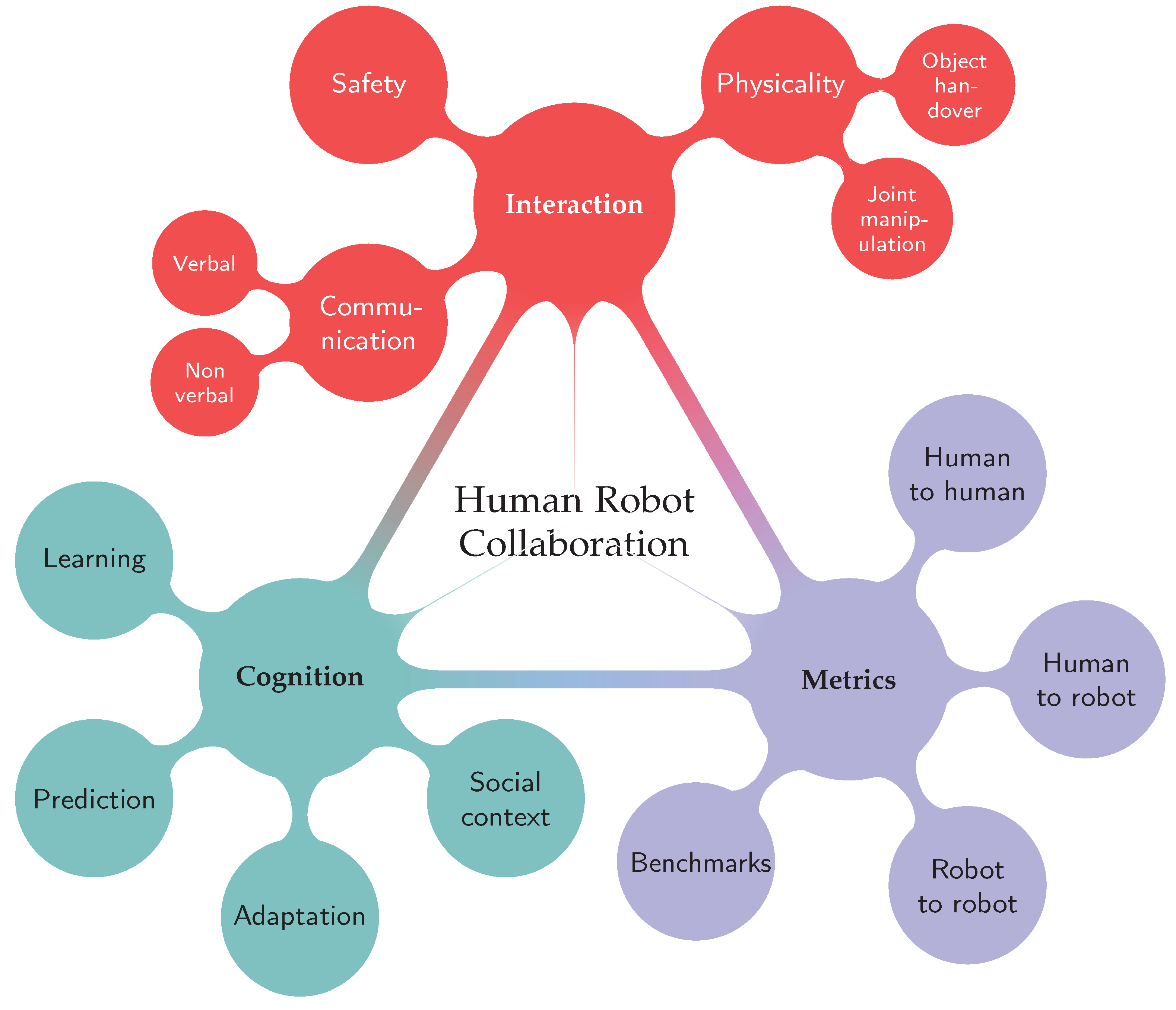 Sensors | Free Full-Text | Trends of Human-Robot Collaboration in Industry  Contexts: Handover, Learning, and Metrics | HTML