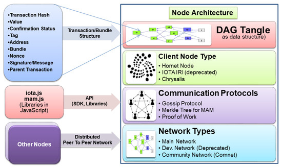 Sensors | Free Full-Text | Efficient Data Communication Using Distributed  Ledger Technology and IOTA-Enabled Internet of Things for a Future  Machine-to-Machine Economy | HTML