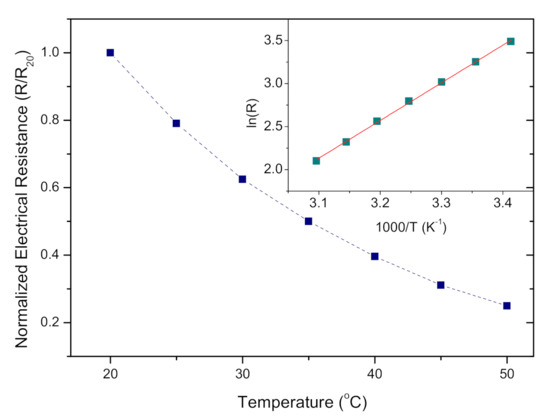 Sensors | Free Full-Text | Electrospun Nickel Manganite (NiMn2O4)  Nanocrystalline Fibers for Humidity and Temperature Sensing | HTML