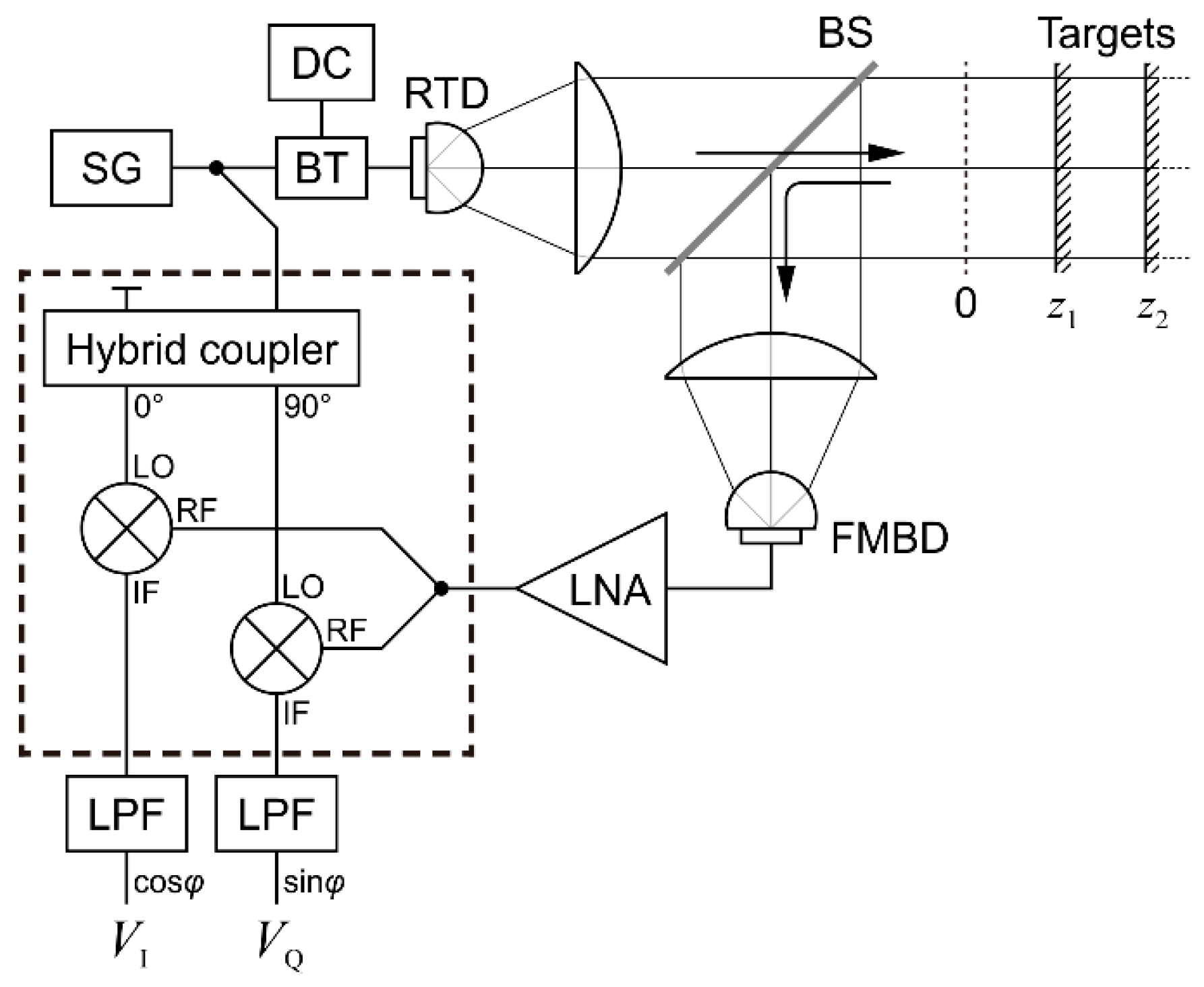 Sensors | Free Full-Text | Discrete Fourier Transform Radar in the  Terahertz-Wave Range Based on a Resonant-Tunneling-Diode Oscillator | HTML