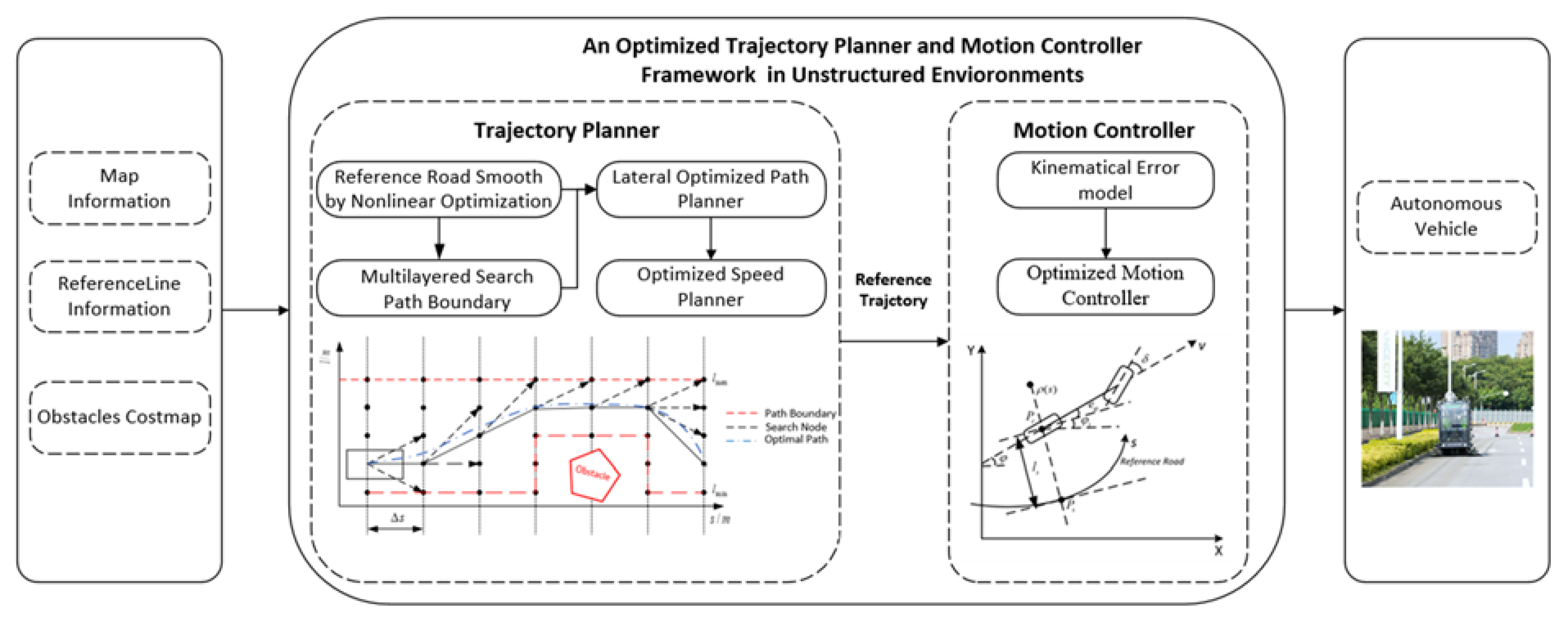 Sensors | Free Full-Text | An Optimized Trajectory Planner and Motion  Controller Framework for Autonomous Driving in Unstructured Environments