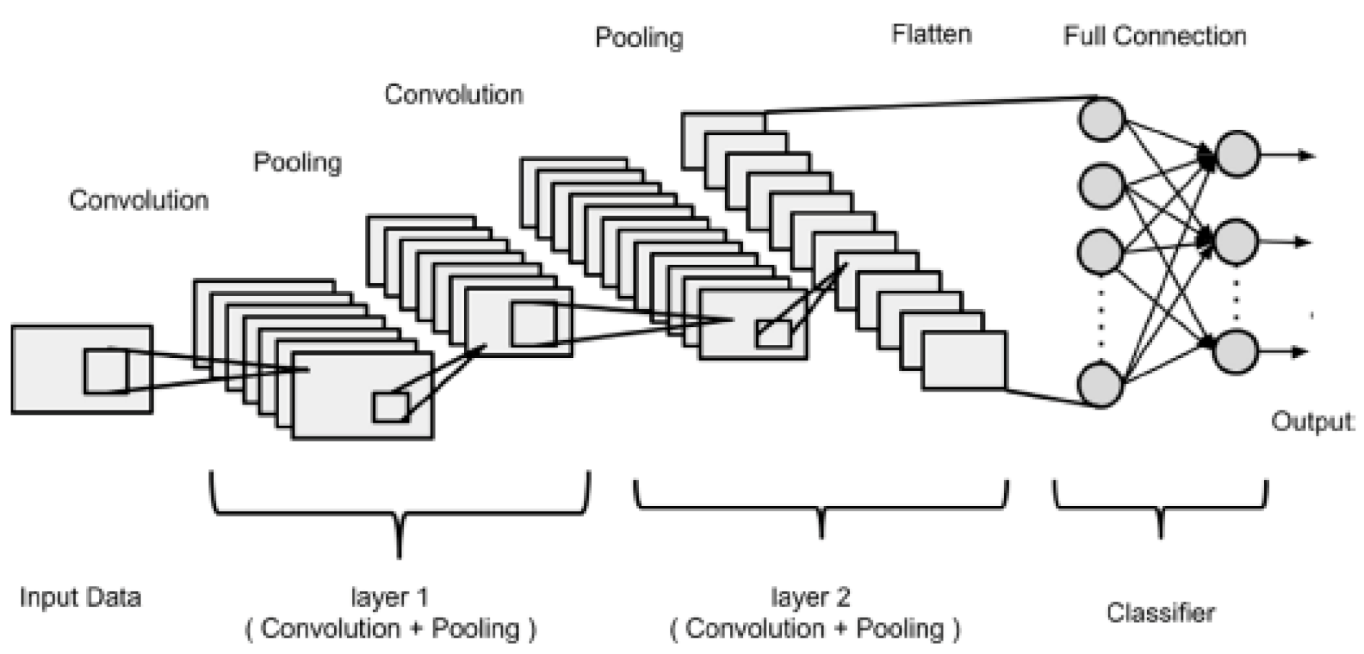 Convolution and pooling. Слой пулинга. Пулинг реакции.