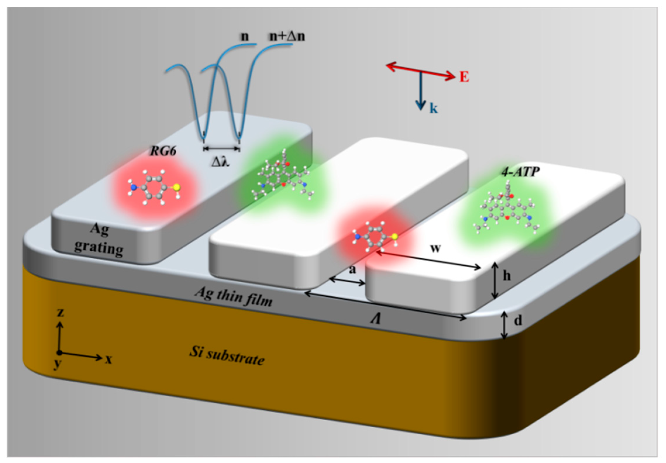 Sensors Free Full Text Resonant Subwavelength And Nano Scale Grating Structures For Biosensing Application A Comparative Study Html