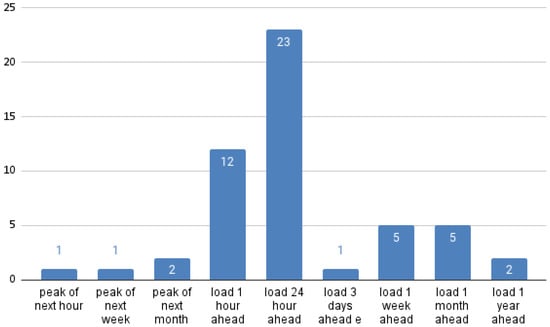 Sensors | Free Full-Text | Systematic Review Of Electricity Demand ...