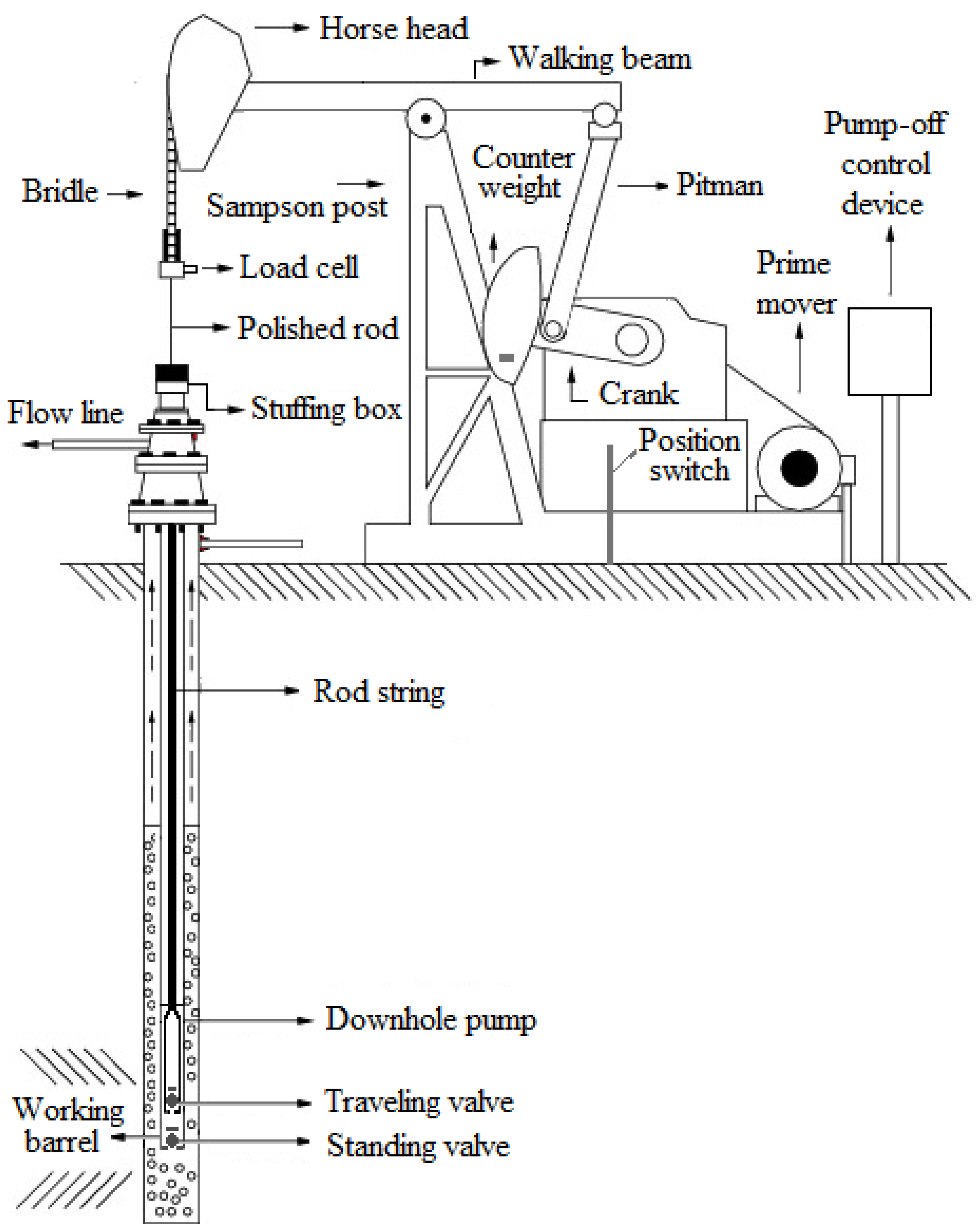 Sensors | Free | of Operation Conditions and Faults Using Machine Learning in Sucker-Rod Pumping Wells | HTML