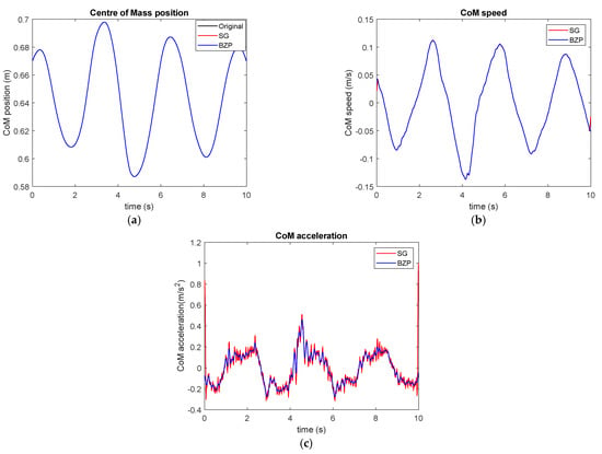Sensors | Free Full-Text | Filtering Biomechanical Signals in Movement  Analysis