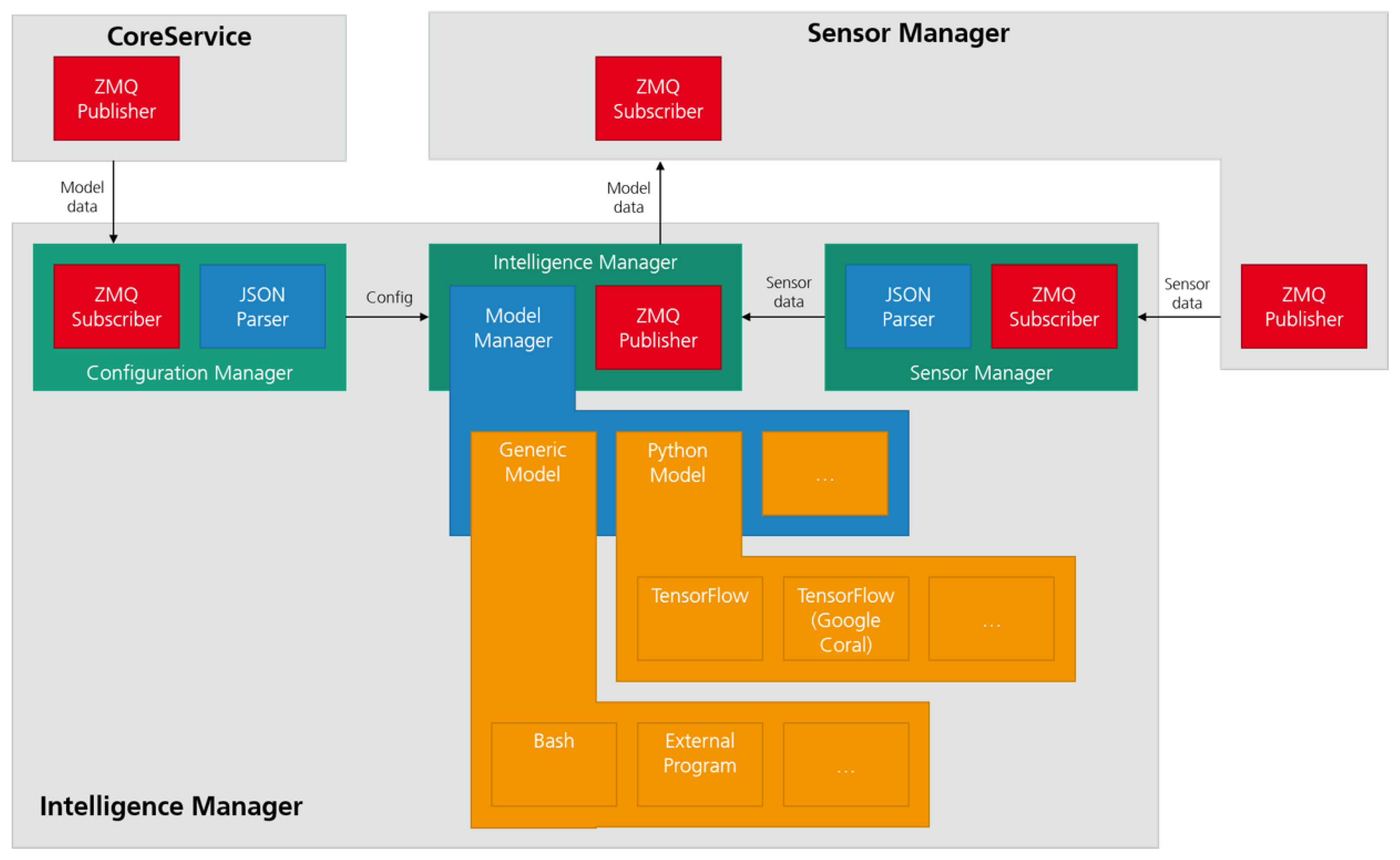 Sensors Free Full Text Tip4 0 Industrial Internet Of Things Platform For Predictive Maintenance