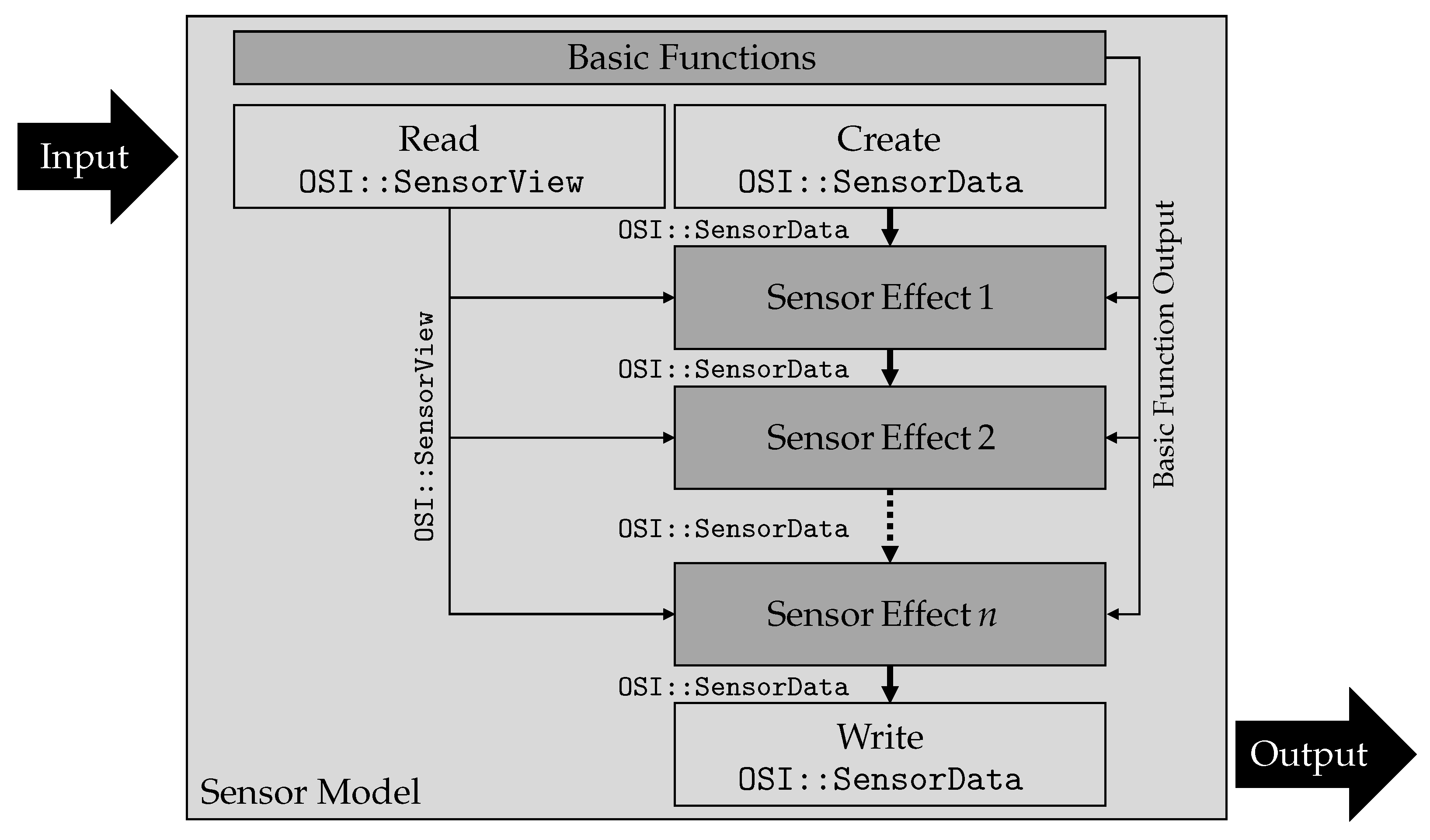 Sensors | Free Full-Text | Configurable Sensor Model Architecture for the  Development of Automated Driving Systems
