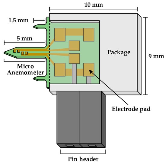 Evolution of the control signals using M2 and MM2 in the noise‐free case