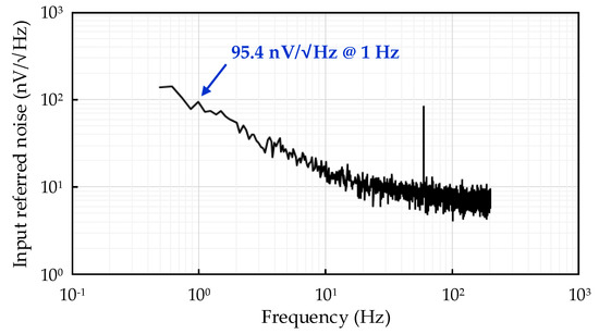 Evolution of the control signals using M2 and MM2 in the noise‐free case
