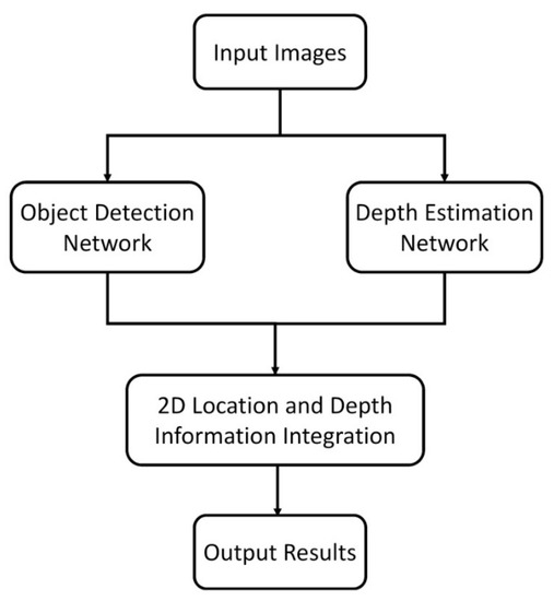 Sensors | Free Full-Text | Object Detection and Depth Estimation Approach  Based on Deep Convolutional Neural Networks