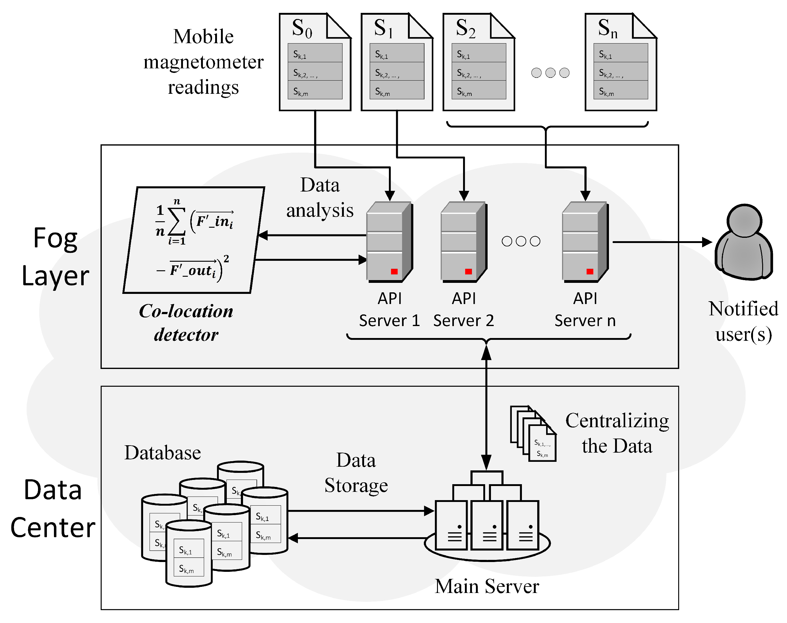 Sensors | Free Full-Text | An Unsupervised Learning-Based Spatial  Co-Location Detection System from Low-Power Consumption Sensor