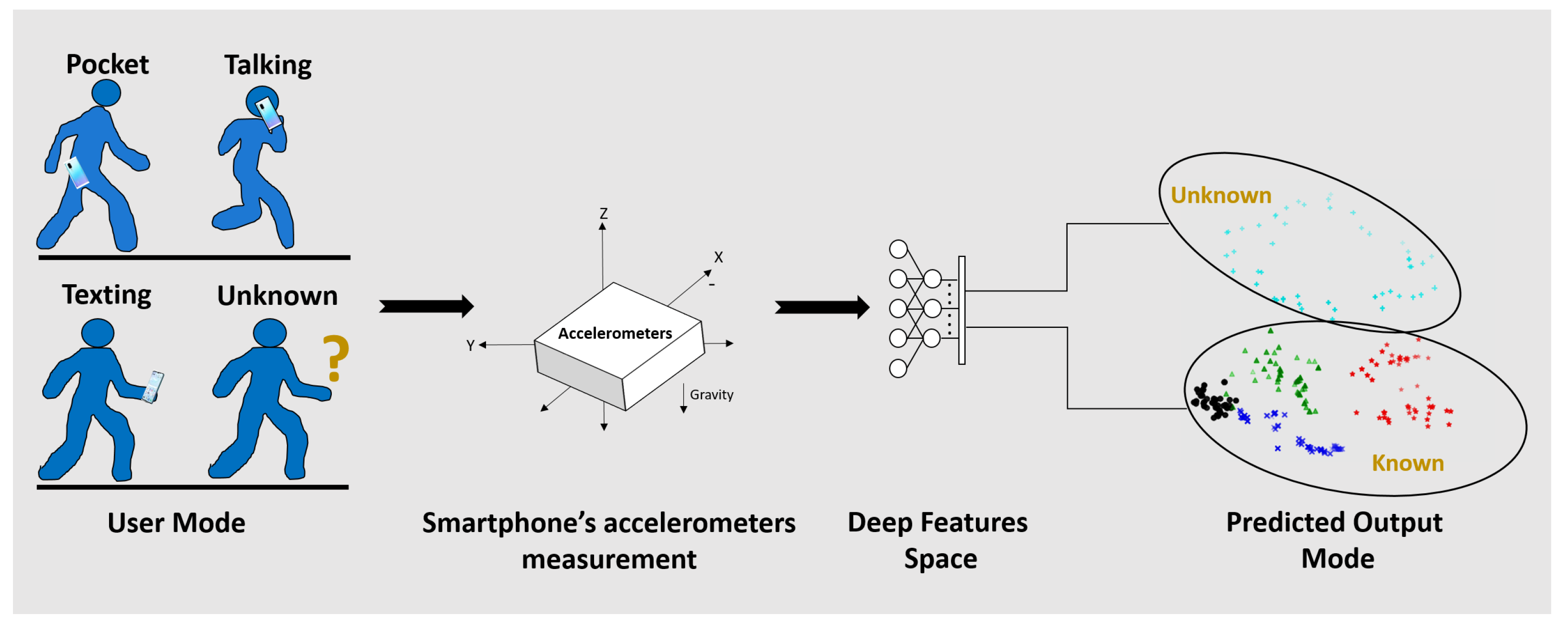 Sensors | Free Full-Text | Smartphone Location Recognition with