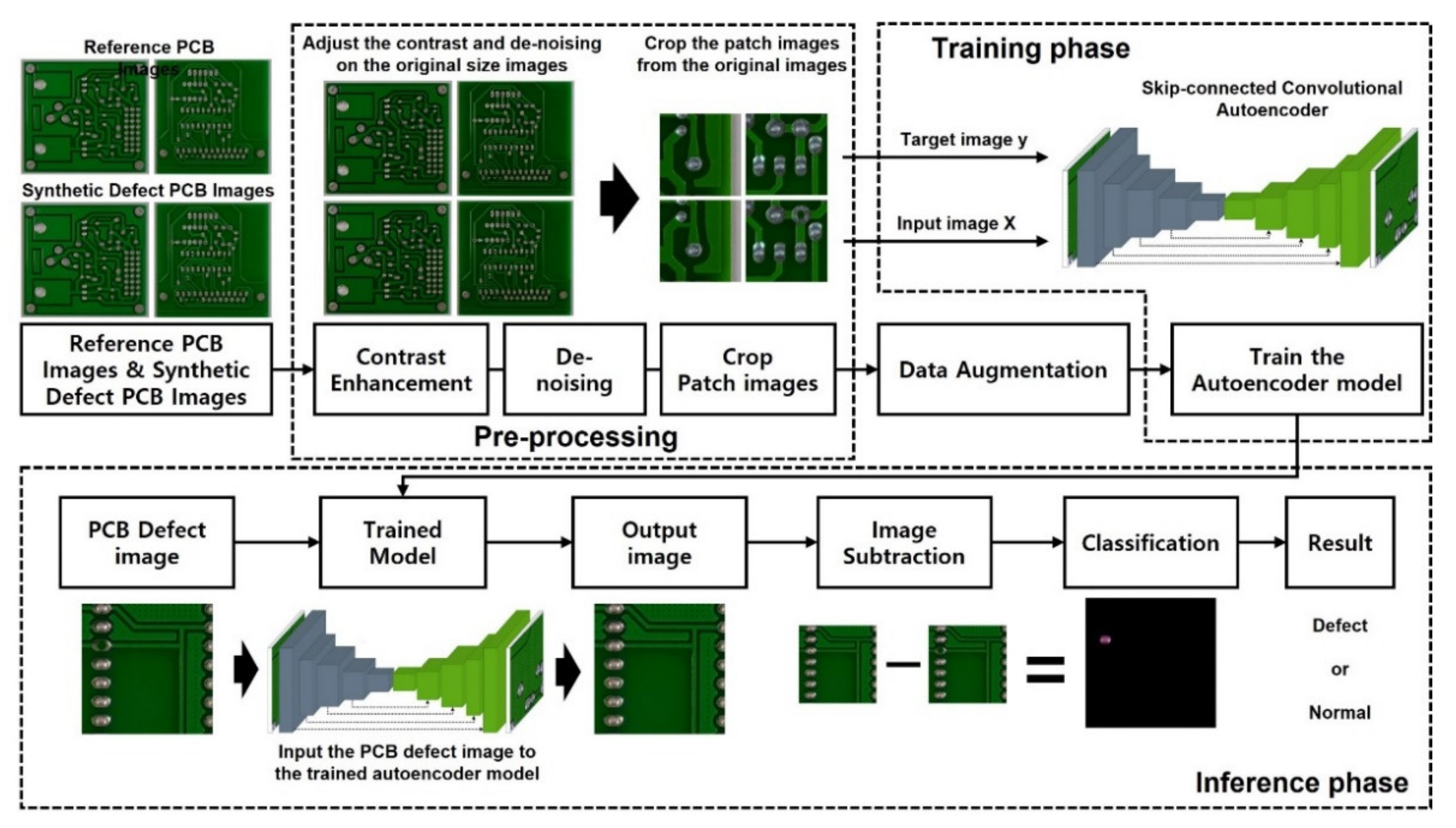 Sensors | Free Full-Text | Printed Circuit Board Defect Detection Using  Deep Learning via A Skip-Connected Convolutional Autoencoder