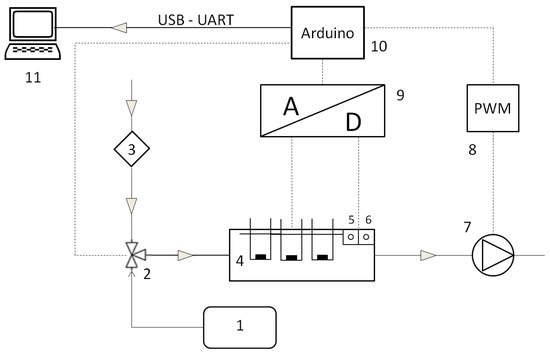 Sensors | Free Full-Text | Development of Gas Sensor Array for Methane  Reforming Process Monitoring