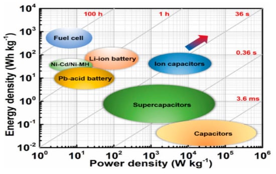 Comparison of rated power, energy content and charge/discharge time for