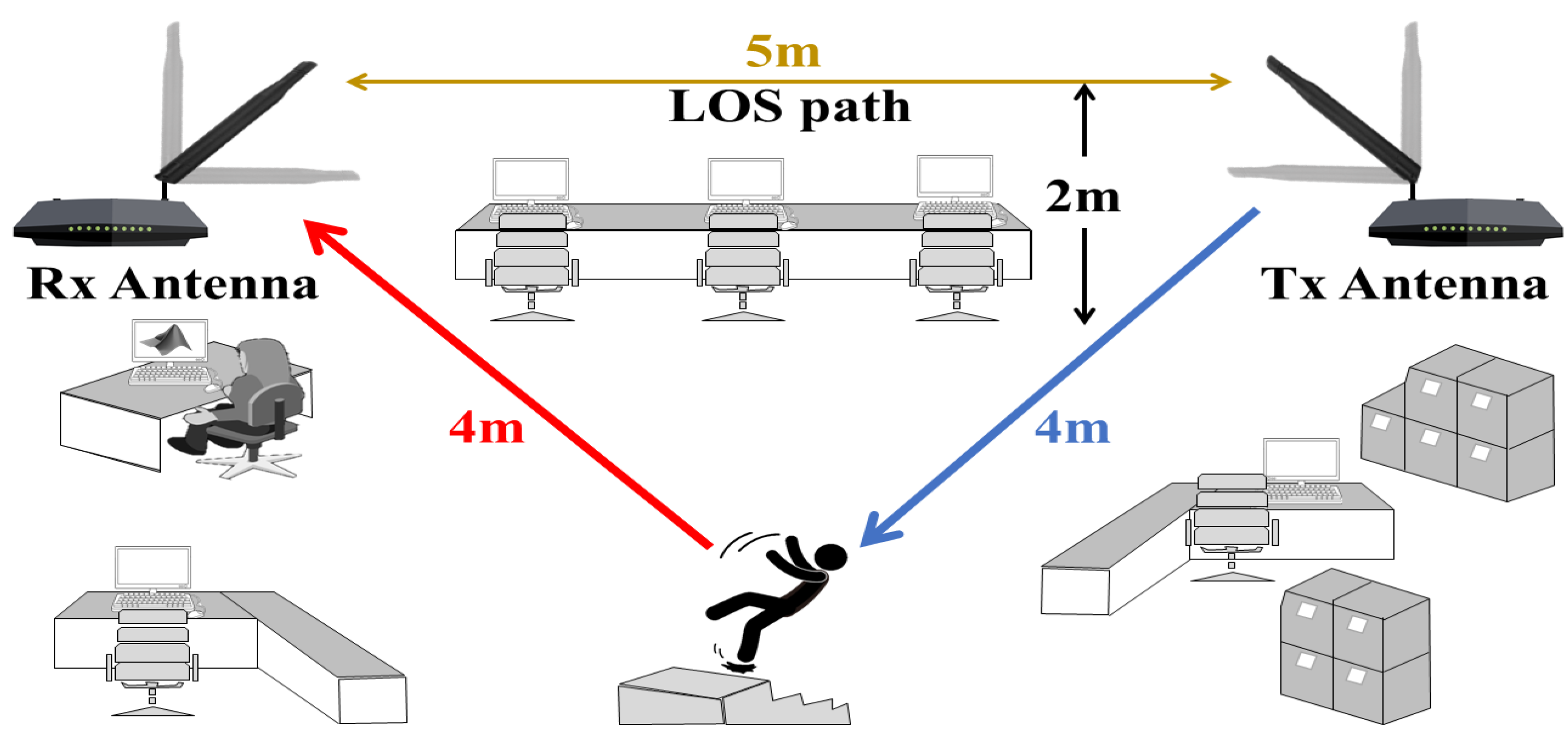 Sensors | Free Full-Text | Influence of the Antenna Orientation on WiFi-Based  Fall Detection Systems | HTML