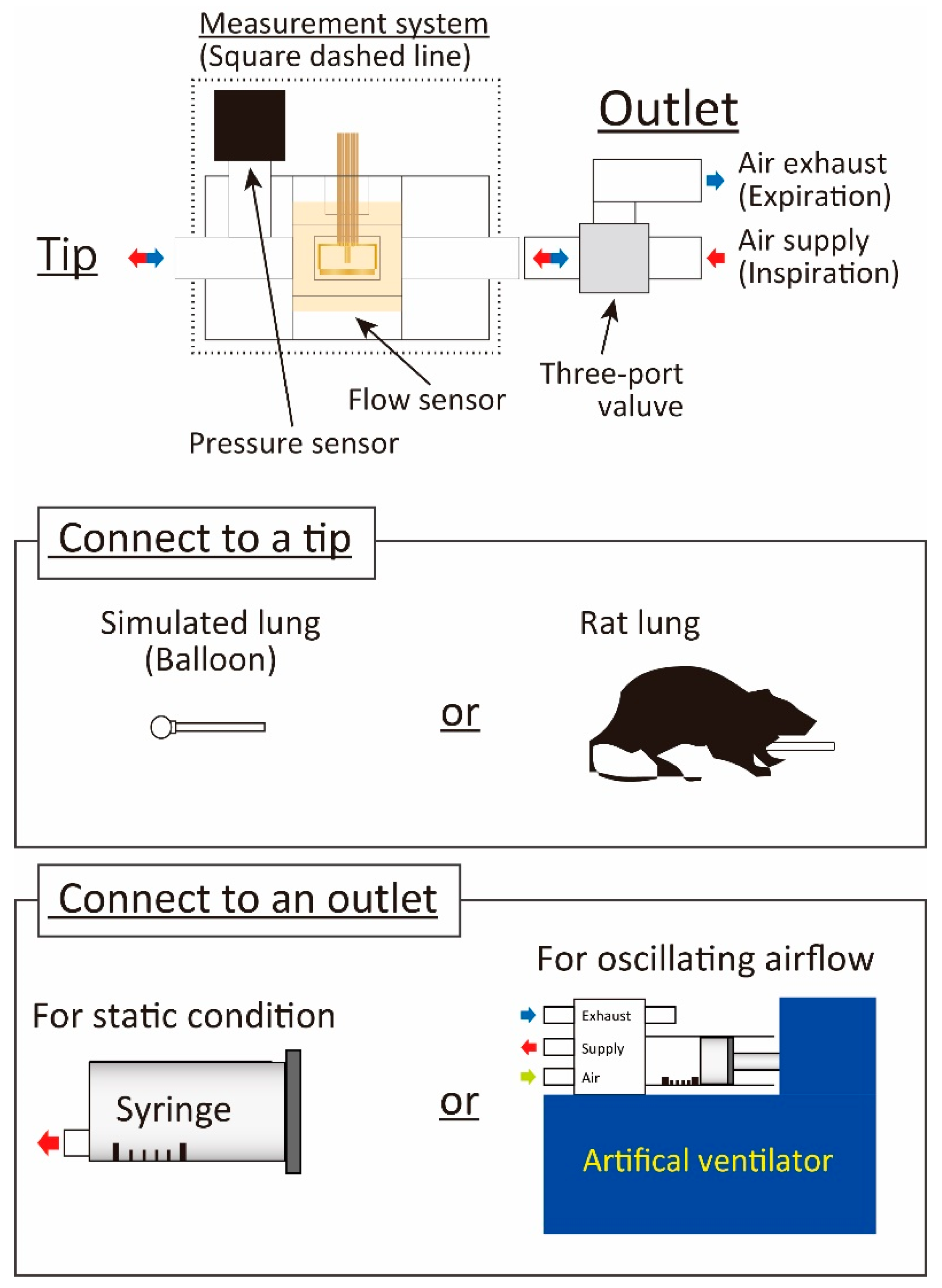 Sensors | Free Full-Text | Miniaturization of Respiratory Measurement  System in Artificial Ventilator for Small Animal Experiments to Reduce Dead  Space and Its Application to Lung Elasticity Evaluation
