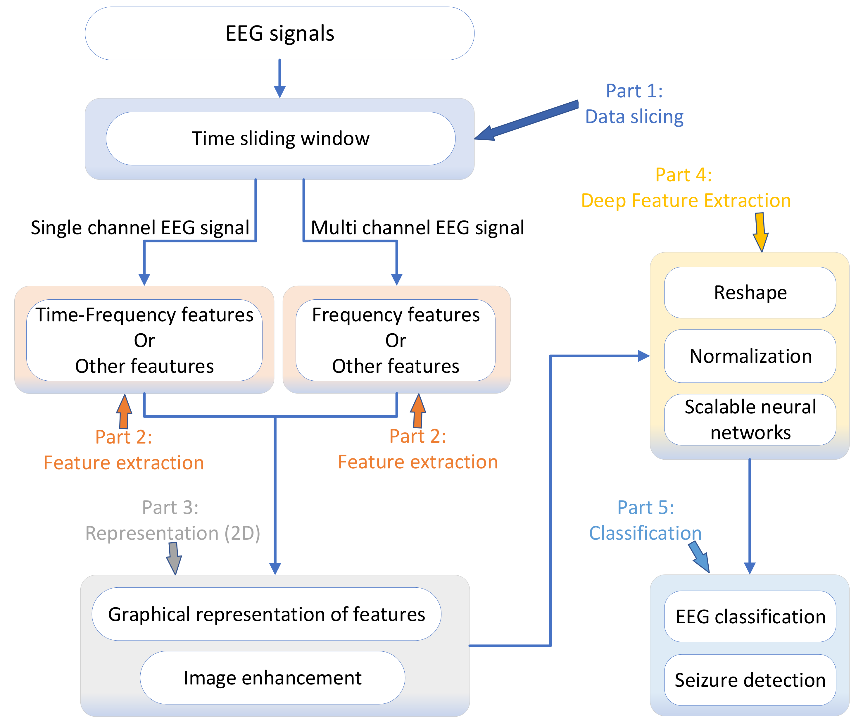 EEG detection systems. 1-1: major components of the seizure advisory