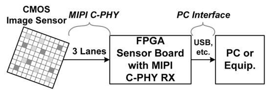 Sensors | Free Full-Text | A 3.0 Gsymbol/s/lane MIPI C-PHY Receiver with  Adaptive Level-Dependent Equalizer for Mobile CMOS Image Sensor