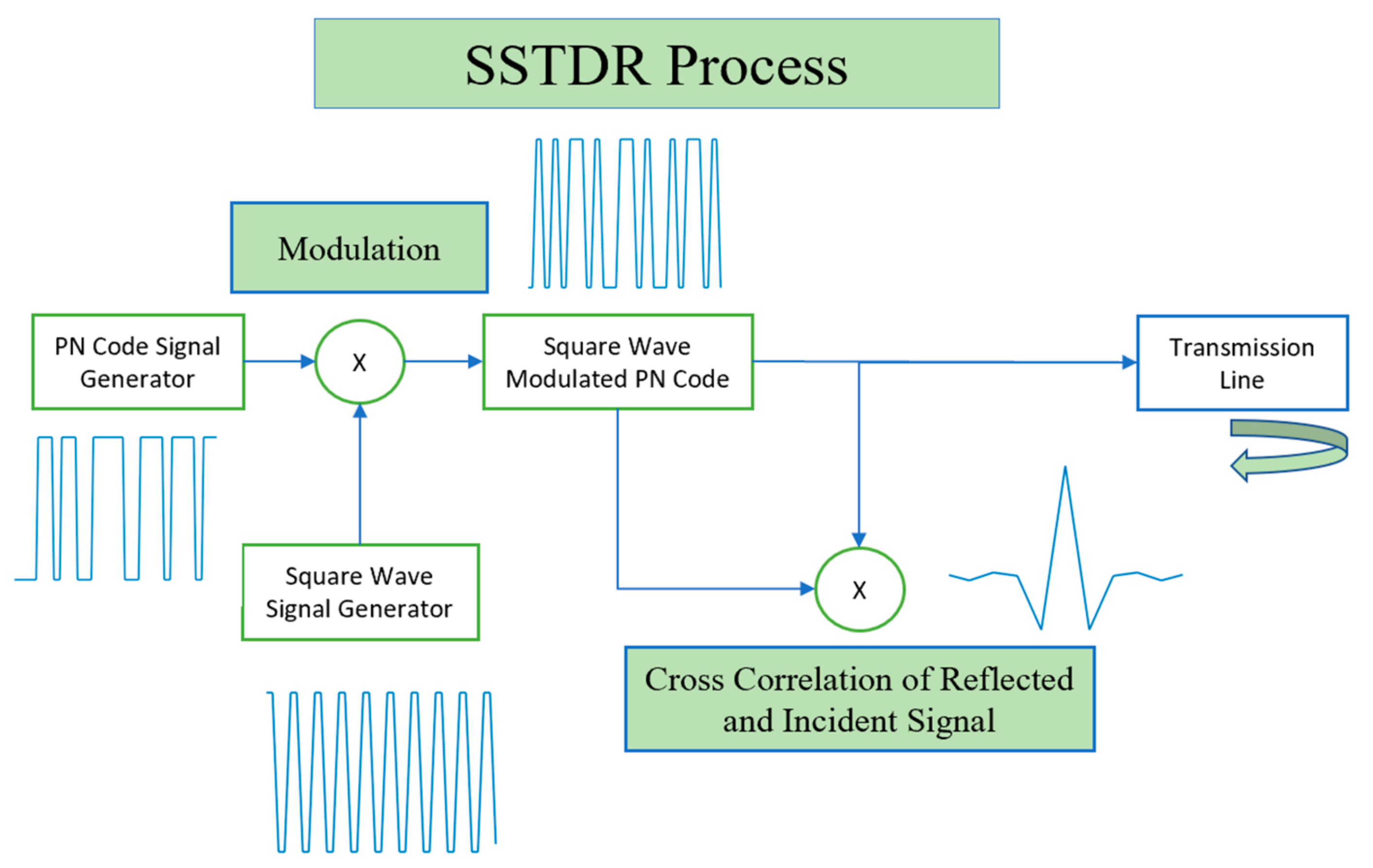 Sensors | Free Full-Text | A SSTDR Methodology, Implementations, and  Challenges