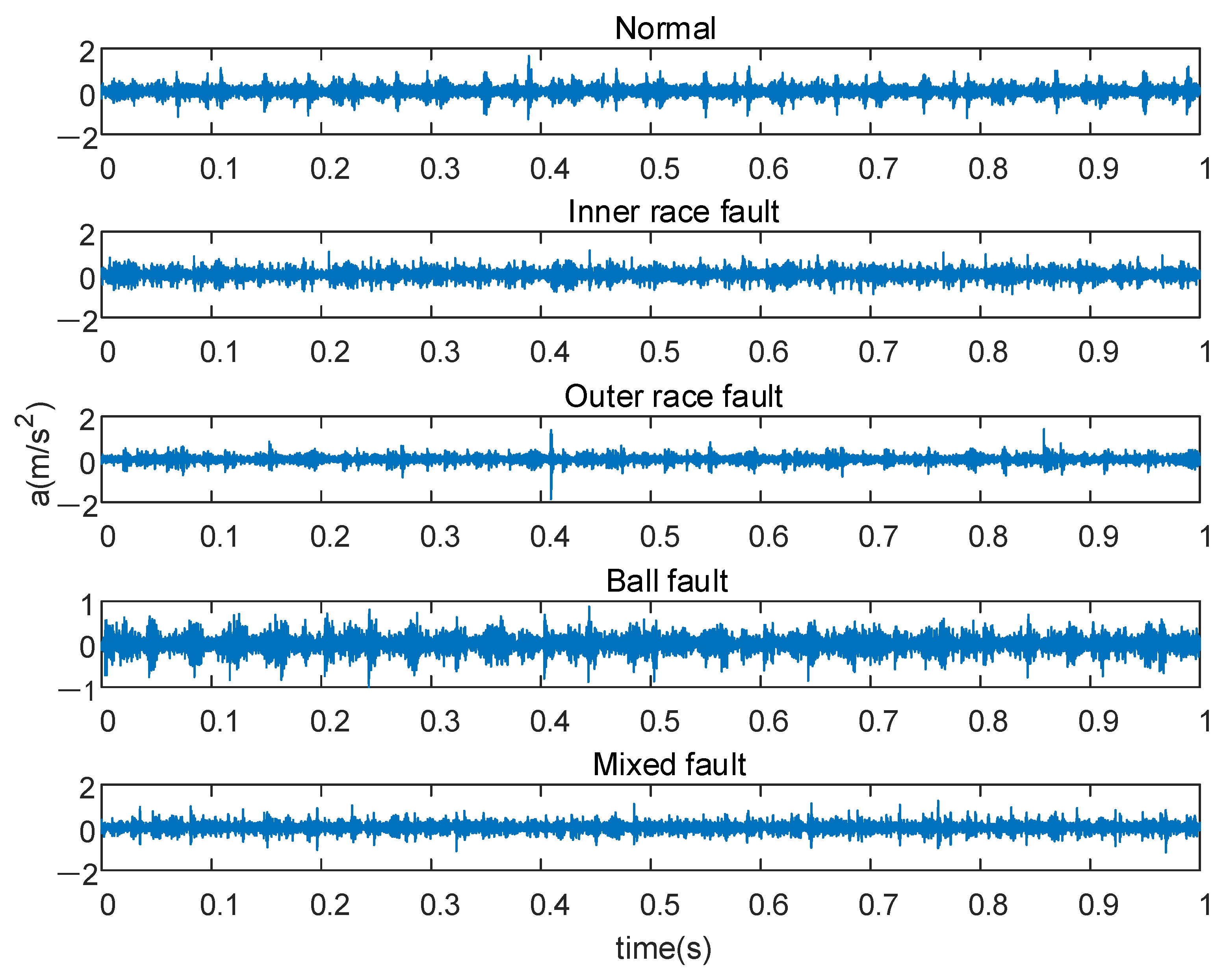 sensors free full text coordinated approach fusing rcmde and sparrow search algorithm based svm for fault diagnosis of rolling bearings html