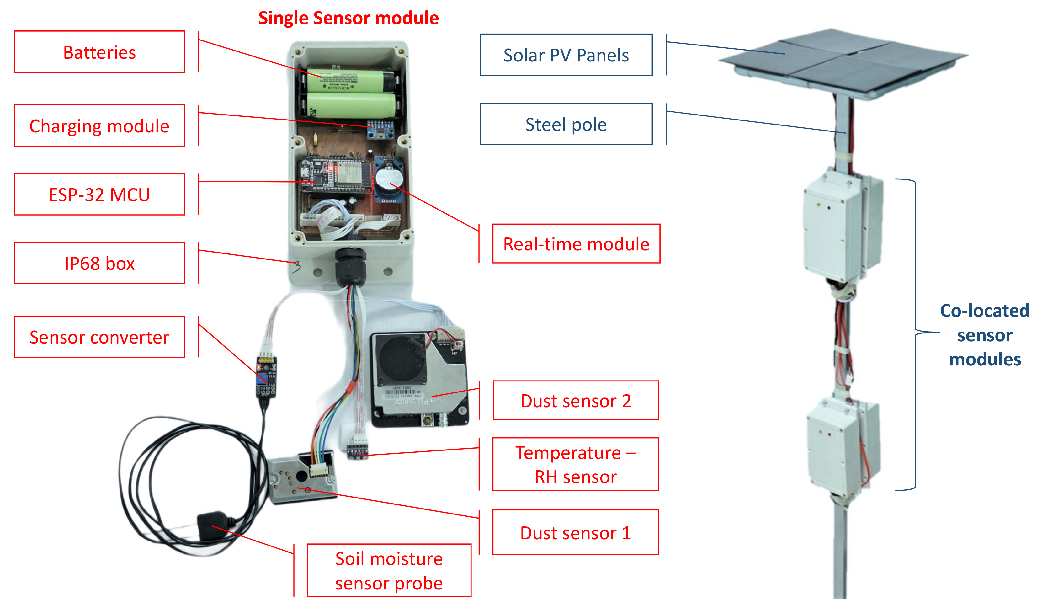 Sensors | Free Full-Text | IoT-Enabled Wireless Sensor Networks for Air  Pollution Monitoring with Extended Fractional-Order Kalman Filtering | HTML