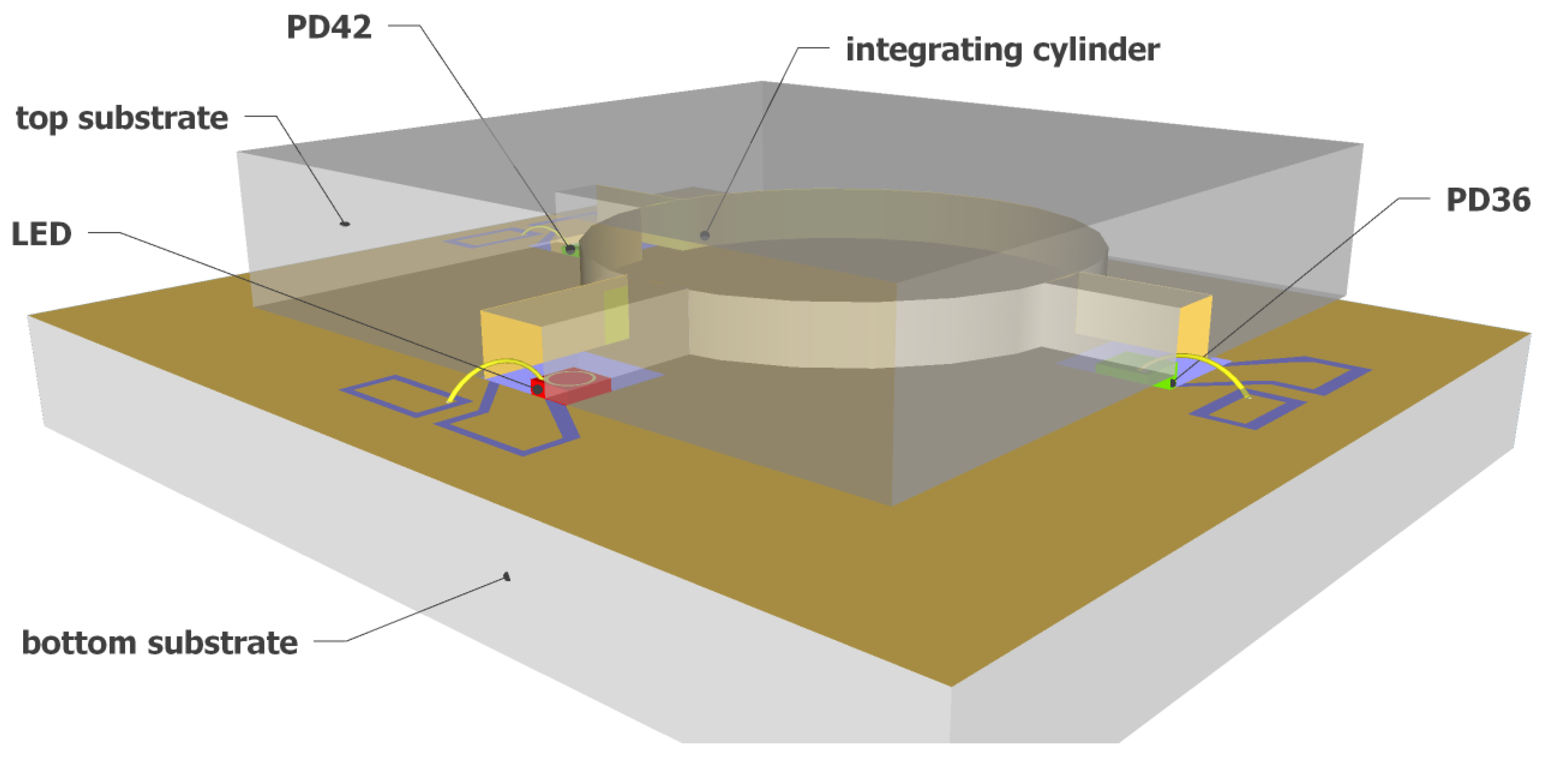 Miniaturised infrared detectors on a chip