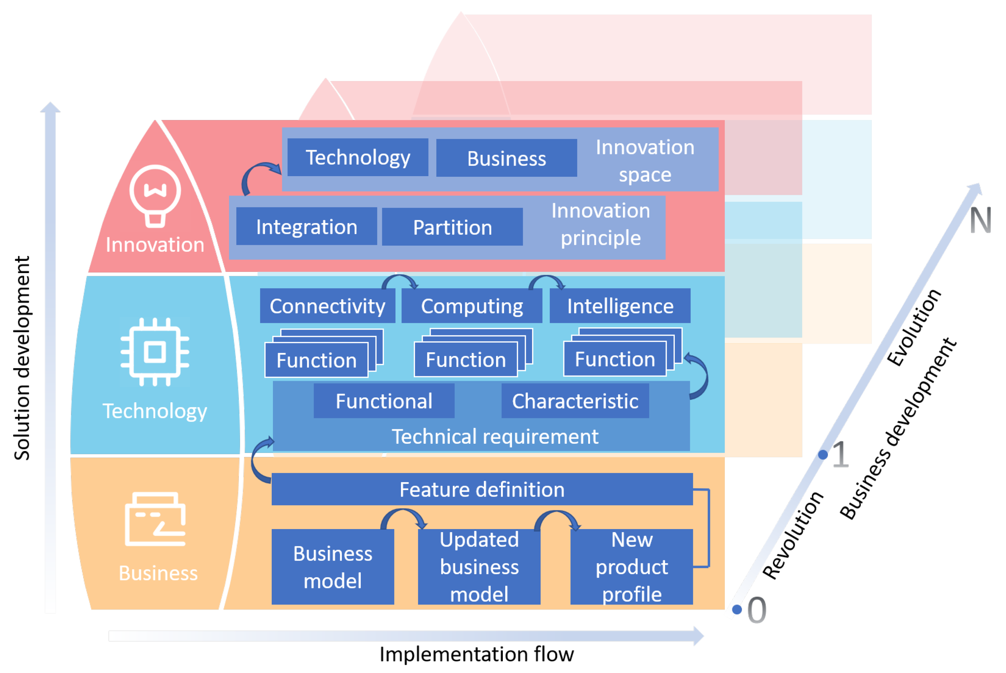 Sensors | Free Full-Text | Methodology for Digital Transformation with  Internet of Things and Cloud Computing: A Practical Guideline for  Innovation in Small- and Medium-Sized Enterprises