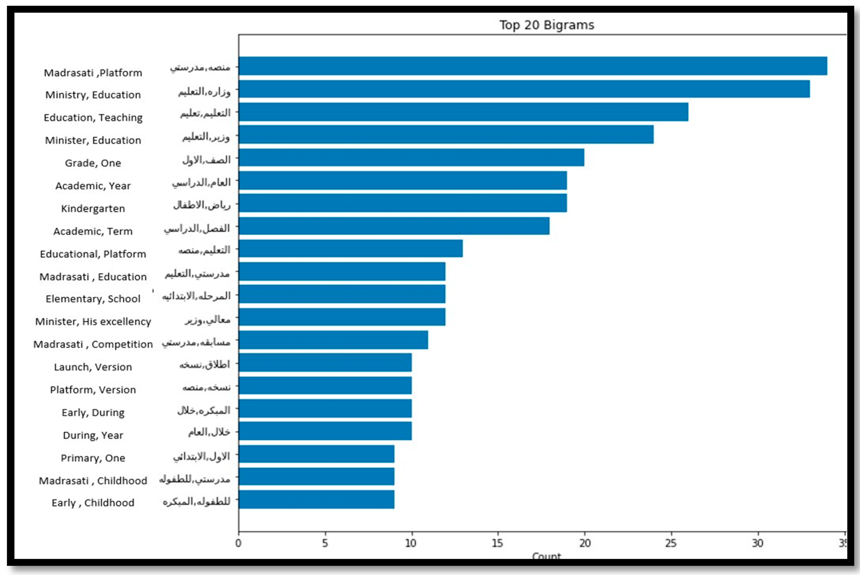 Improving Sentiment Analysis of Arabic Tweets by One-way ANOVA