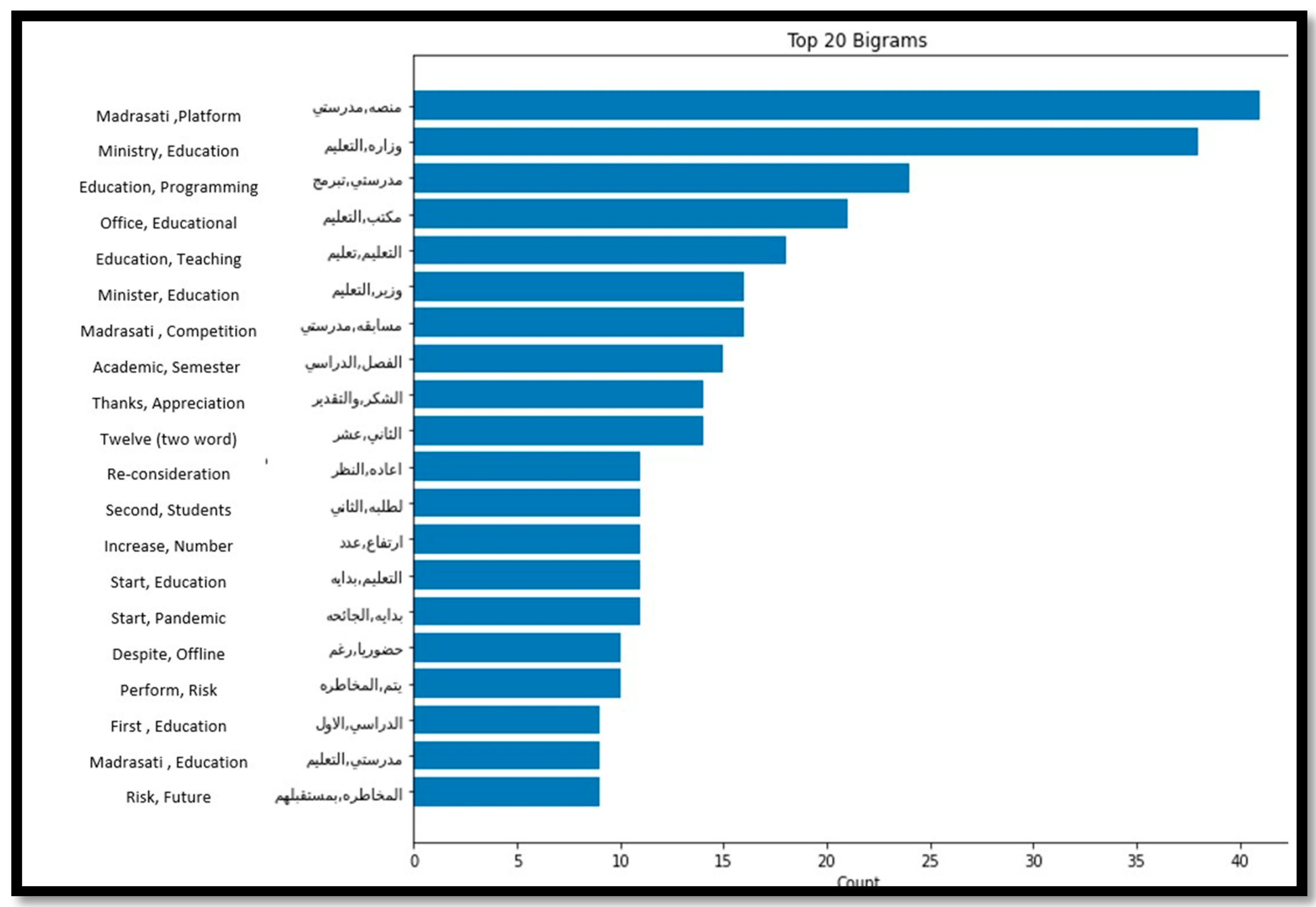 Improving Sentiment Analysis of Arabic Tweets by One-way ANOVA