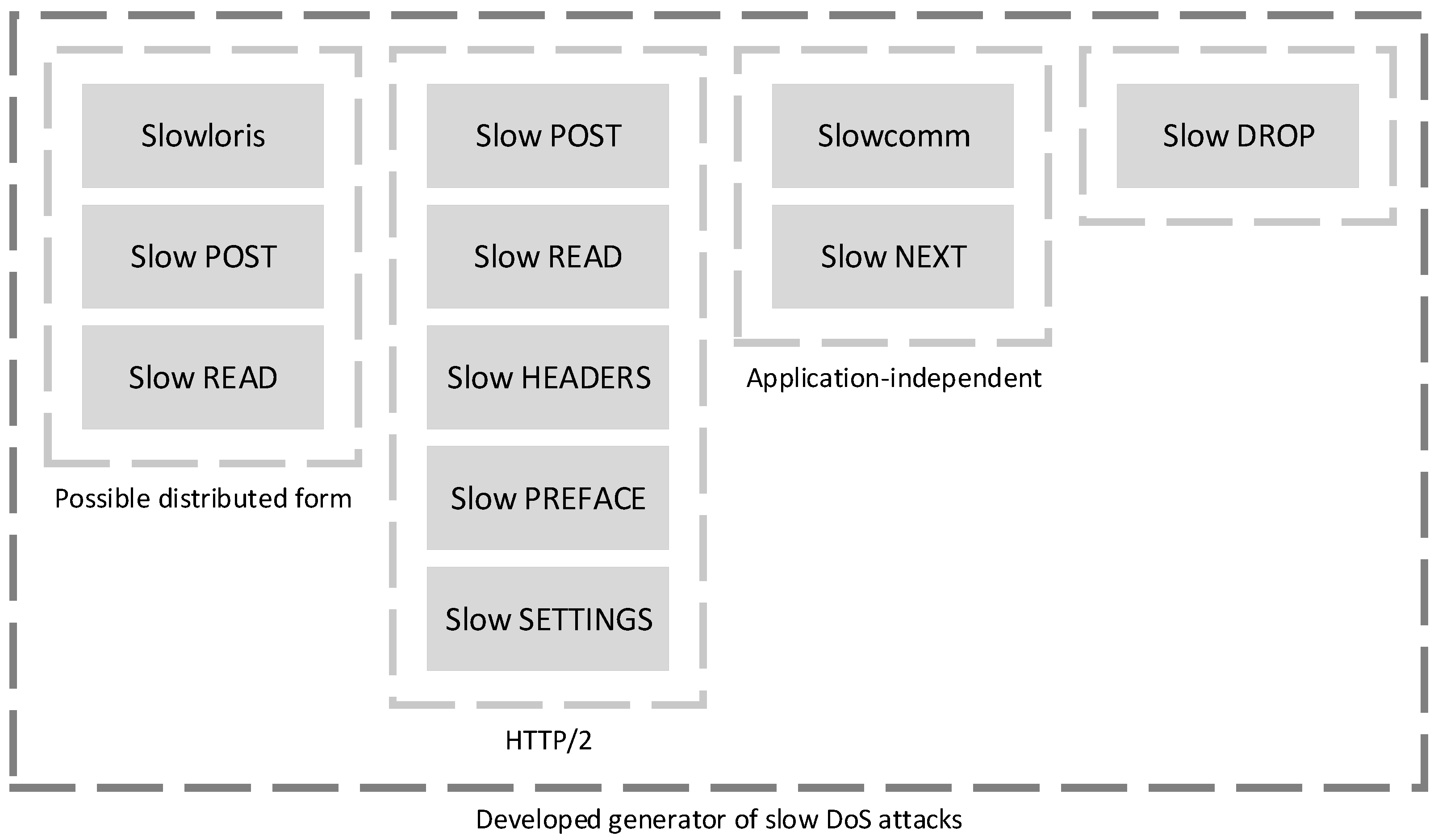 Sensors | Free Full-Text | Generator of Slow Denial-of-Service Cyber Attacks