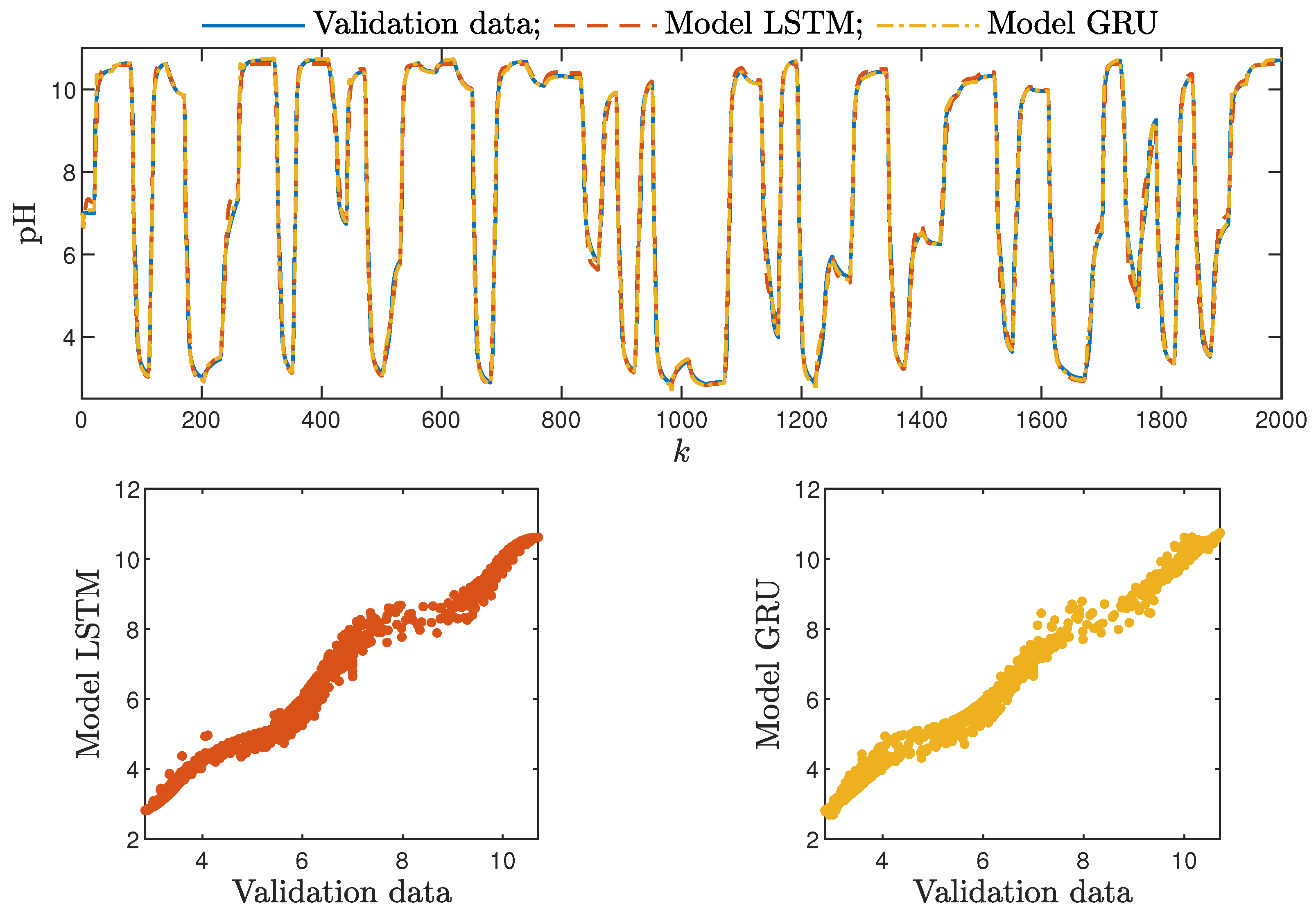 Sensors Free Full Text Lstm And Gru Neural Networks As Models Of Dynamical Processes Used In Predictive Control A Comparison Of Models Developed For Two Chemical Reactors Html