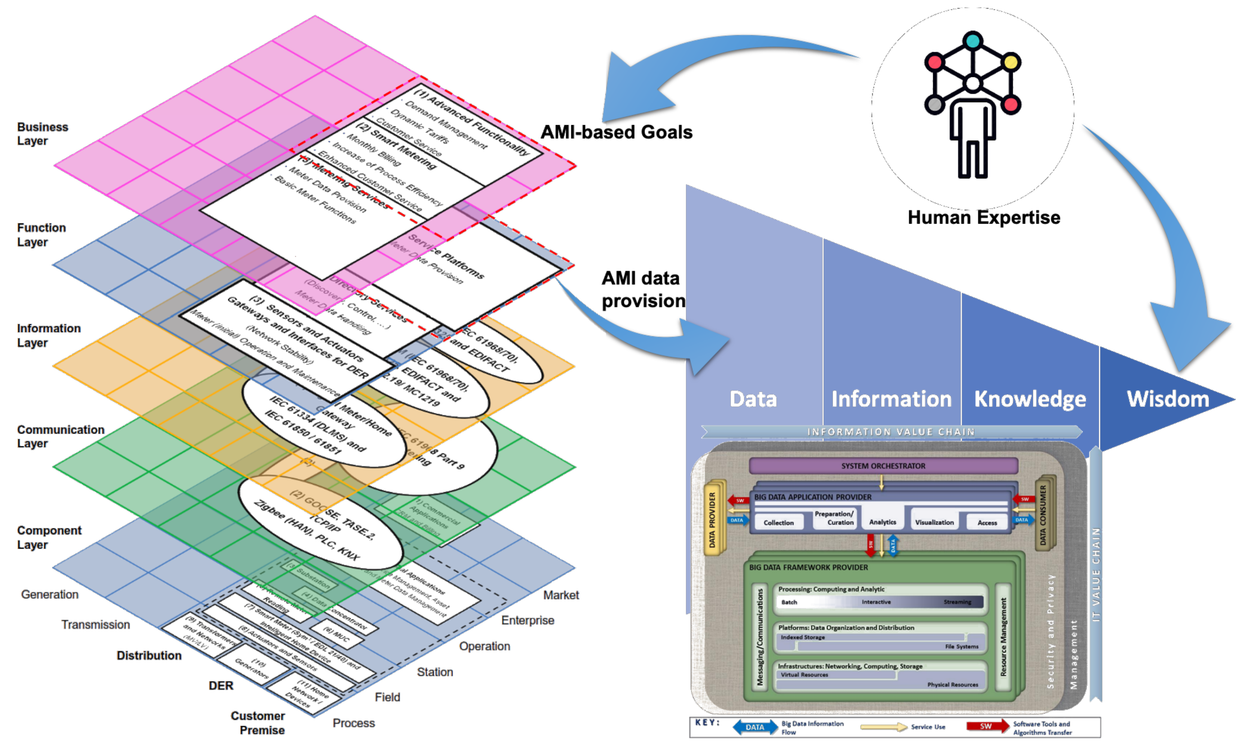 Sensors | Free Full-Text | A Data Analytics/Big Data Framework for Advanced  Metering Infrastructure Data