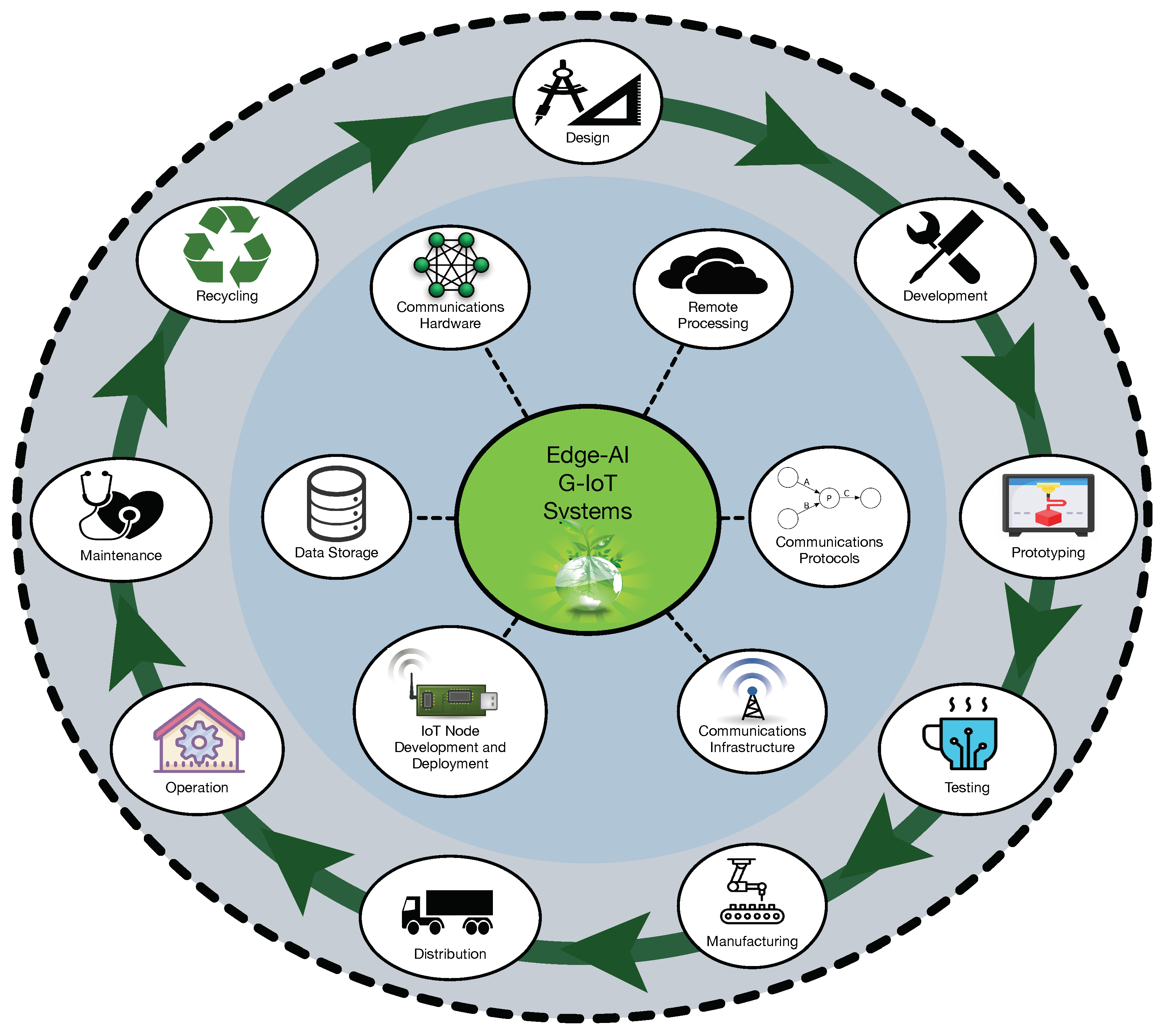 Sensors | Free Full-Text | Green IoT and Edge AI as Key Technological  Enablers for a Sustainable Digital Transition towards a Smart Circular  Economy: An Industry 5.0 Use Case