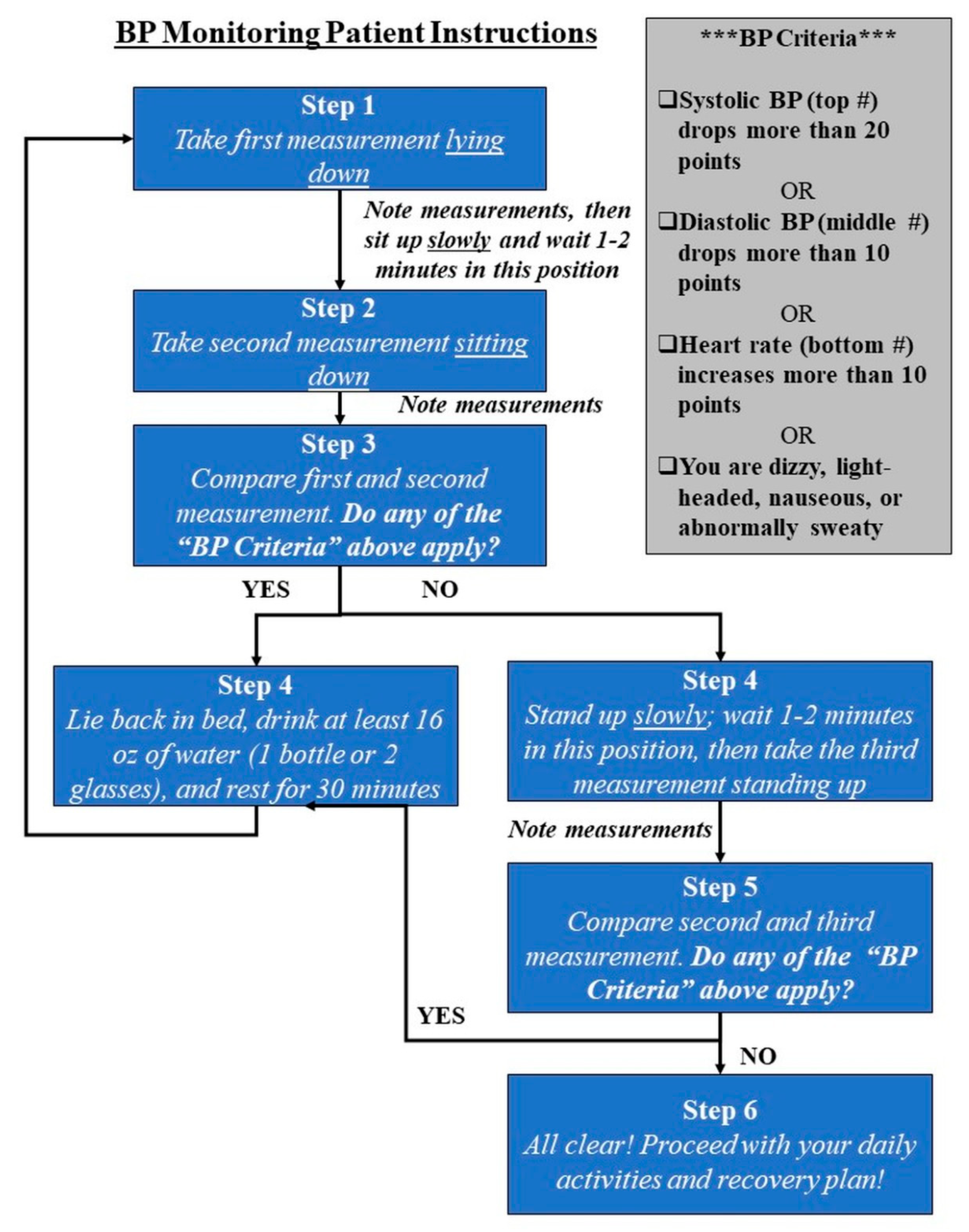 Postoperative Care at Home with Remote Patient Monitoring