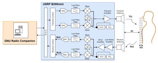 Sensors | Free Full-Text | Portable Micro-Doppler Radar with