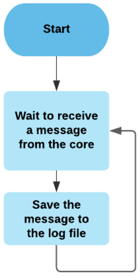 The Smart Condo Software Architecture