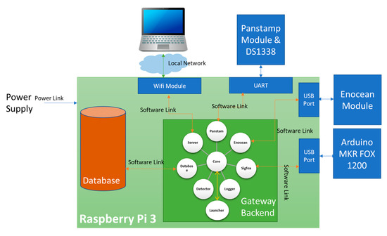 The Smart Condo Software Architecture