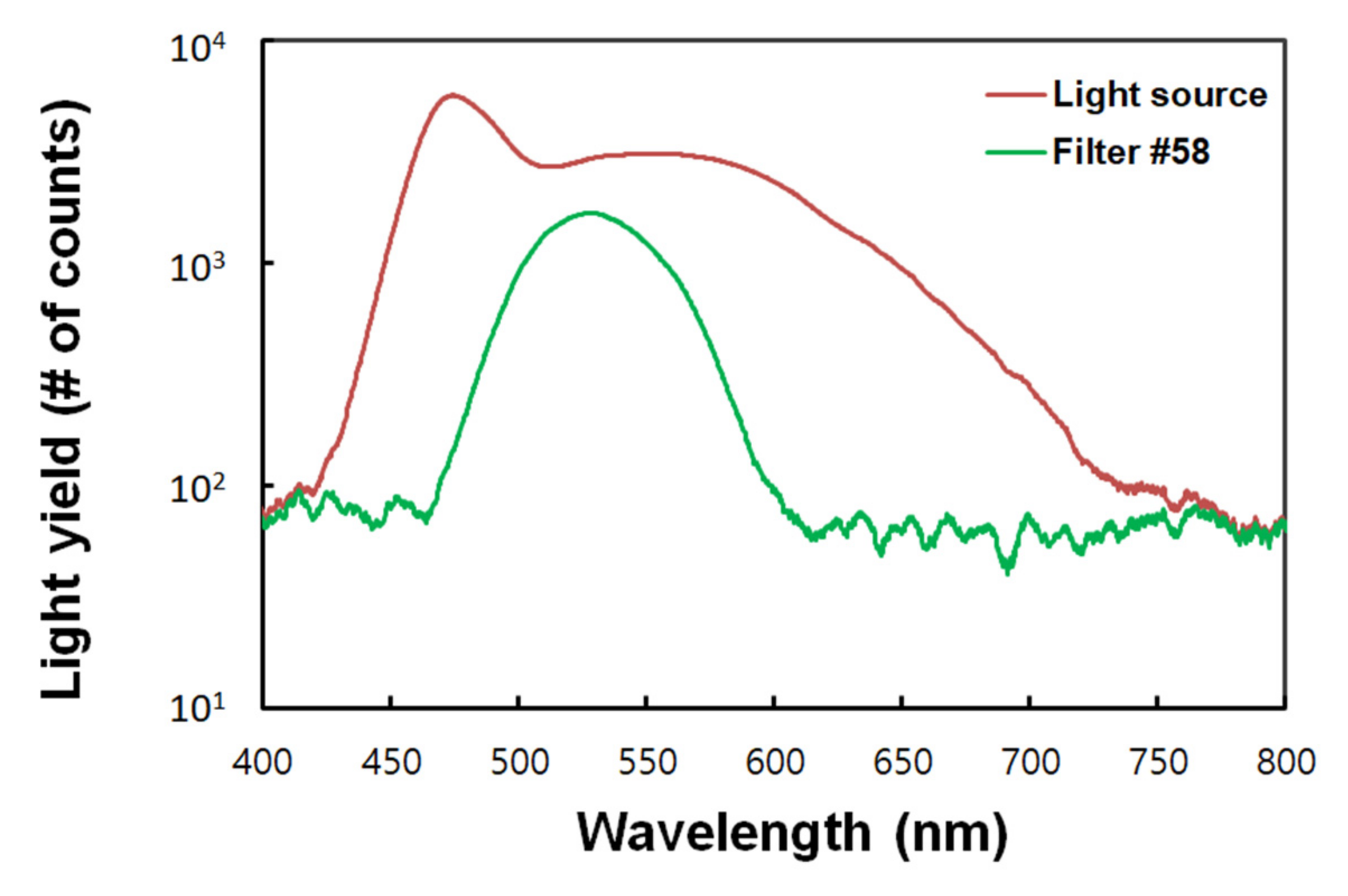 Sensors | Free Full-Text | Optical Filter-Embedded Fiber-Optic Radiation  Sensor for Ultra-High Dose Rate Electron Beam Dosimetry